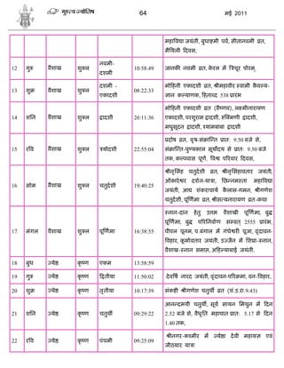 64                                      मई 2011




                                                महा व ा जयंती, बुधा मी पव, सीतानवमी              त,
                                                मैिथली दवस,

                           नवमी-
12   गु     वैशाख   शु ल             10:58:49   जानक नवमी             त, करल म
                                                                          े        चूर पोरम ्,
                           दशमी

                           दशमी -               मो हनी एकादशी          त, ीमहावीर वामी कव य-
                                                                                        ै
13   शु     वैशाख   शु ल             08:22:33
                           एकादशी                ान क याणक, हता द 538 ारं भ

                                                मो हनी एकादशी          त (वै णव), ल मीनारायण
14   शिन    वैशाख   शु ल    ादशी     26:11:36   एकादशी, परशुराम ादशी,             मणी    ादशी,
                                                मधुसूदन      ादशी, यामबाबा        ादशी

                                                 दोष    त, वृ ष-सं ा त         ात: 9.50 बजे से,
15   रव     वैशाख   शु ल    योदशी    22:55:04   सं ा त-पु यकाल सूय दय से             ात: 9.50 बजे
                                                तक, क पवास पूण, व             प रवार दवस,

                                                 ीनृ िसंह चतुदशी         त,     ीनृ िसंहावतार जयंती,
                                                ओंकारे र दशन-या ा, िछ नम ता                 महा व ा
16   सोम    वैशाख   शु ल   चतुदशी    19:40:25
                                                जयंती, आ       शंकराचाय कलास-गमन,
                                                                         ै                       ीगणेश
                                                चतुदशी, पू णमा         त, ीस यनारायण       त-कथा

                                                 नान-दान      हे तु    उ म     वैशाखी    पू णमा, बु
                                                पू णमा, बु       प रिनवाण स वत ् 2555             ारं भ,
17   मंगल   वैशाख   शु ल   पू णमा    16:38:55   पीपल पूनम, प.बंगाल म गंधे र पूजा, वृ ंदावन-
                                                वहार, कमावतार जयंती, उ जैन म िश ा- नान,
                                                       ू
                                                वैशाख- नान समा , अ ह याबाई जयंती,

18   बुध     ये     कृ ण   एकम       13:58:59

19   गु      ये     कृ ण     तीया    11:50:02   दे व ष नारद जयंती, वृ ंदावन-प र मा, वन- वहार,

20   शु      ये     कृ ण   तृ तीया   10:17:39   संक ी     ीगणेश चतुथ          त (चं.उ.रा.9.43)

                                                आन दमयी चतुथ , सूय सायन िमथुन म दन
21   शिन     ये     कृ ण   चतुथ      09:29:22   2.52 बजे से, वैध ृ ित महापात ात: 5.17 से दन
                                                1.40 तक,

                                                  ीनगर-क मीर म            ये ा दे वी महाय             एवं
22   रव      ये     कृ ण   पंचमी     09:25:09
                                                जीठयार या ा
 