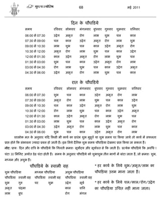 68                                 मई 2011




                                                      दन क चौघ डये
                                                          े
                समय                   र ववार   सोमवार    मंगलवार बुधवार गु वार     शु वार     शिनवार

                06:00 से 07:30        उ ेग     अमृ त     रोग       लाभ     शुभ     चल         काल
                07:30 से 09:00        चल       काल       उ ेग      अमृ त   रोग     लाभ        शुभ
                09:00 से 10:30        लाभ      शुभ       चल        काल     उ ेग    अमृ त      रोग
                10:30 से 12:00        अमृ त    रोग       लाभ       शुभ     चल      काल        उ ेग
                12:00 से 01:30        काल      उ ेग      अमृ त     रोग     लाभ     शुभ        चल
                01:30 से 03:00        शुभ      चल        काल       उ ेग    अमृत    रोग        लाभ
                03:00 से 04:30        रोग      लाभ       शुभ       चल      काल     उ ेग       अमृ त
                04:30 से 06:00        उ ेग     अमृ त     रोग       लाभ     शुभ     चल         काल


                                                      रात क चौघ डये
                                                           े
                समय                   र ववार    सोमवार   मंगलवार   बुधवार गु वार   शु वार      शिनवार

                06:00 से 07:30        शुभ       चल       काल       उ ेग    अमृ त   रोग         लाभ
                07:30 से 09:00        अमृ त     रोग      लाभ       शुभ     चल      काल         उ ेग
                09:00 से 10:30        चल        काल      उ ेग      अमृ त   रोग     लाभ         शुभ
                10:30 से 12:00        रोग       लाभ      शुभ       चल      काल     उ ेग        अमृ त
                12:00 से 01:30        काल       उ ेग     अमृ त     रोग     लाभ     शुभ         चल
                01:30 से 03:00        लाभ       शुभ      चल        काल     उ ेग    अमृ त       रोग
                03:00 से 04:30        उ ेग      अमृ त    रोग       लाभ     शुभ     चल          काल
                04:30 से 06:00        शुभ       चल       काल       उ ेग    अमृ त   रोग         लाभ
        शा ो    मत क अनुशार य द कसी भी काय का ारं भ शुभ मुहू त या शुभ समय पर कया जाये तो काय म सफलता
                    े
 ा होने क संभावना यादा बल हो जाती ह। इस िलये दै िनक शुभ समय चौघ ड़या दे खकर ा              कया जा सकता ह।
नोट: ायः दन और रा       क चौघ ड़ये क िगनती
                         े                       मशः सूय दय और सूया त से क जाती ह।         येक चौघ ड़ये क अविध 1
घंटा 30 िमिनट अथात डे ढ़ घंटा होती ह। समय क अनुसार चौघ ड़ये को शुभाशुभ तीन भाग म बांटा जाता ह, जो
                                          े                                                             मशः शुभ,
म यम और अशुभ ह।

                   चौघ डये के         वामी     ह                   * हर काय क िलये शुभ/अमृ त/लाभ का
                                                                             े
शुभ चौघ डया           म यम चौघ डया             अशुभ चौघ ड़या        चौघ ड़या उ म माना जाता ह।
चौघ डया    वामी ह     चौघ डया     वामी ह       चौघ डया    वामी ह
शुभ       गु          चर         शु            उ ेग      सूय       * हर काय क िलये चल/काल/रोग/उ े ग
                                                                             े
अमृ त     चं मा                                काल       शिन       का चौघ ड़या उिचत नह ं माना जाता।
लाभ       बुध                                  रोग       मंगल
 