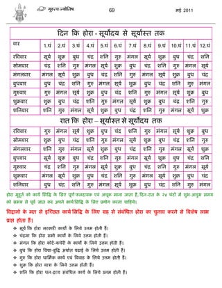 69                               मई 2011




                             दन क होरा - सूय दय से सूया त तक
     वार            1.घं    2.घं      3.घं   4.घं    5.घं    6.घं     7.घं   8.घं   9.घं   10.घं 11.घं 12.घं

     र ववार         सूय     शु        बुध    चं      शिन         गु   मंगल   सूय    शु     बुध    चं     शिन
     सोमवार         चं      शिन       गु     मंगल सूय        शु       बुध    चं     शिन    गु     मंगल   सूय
     मंगलवार       मंगल     सूय       शु     बुध     चं      शिन      गु     मंगल   सूय    शु     बुध    चं
     बुधवार         बुध      चं       शिन    गु      मंगल सूय         शु     बुध    चं     शिन    गु     मंगल
     गु वार         गु      मंगल      सूय    शु      बुध     चं       शिन    गु     मंगल   सूय    शु     बुध
     शु वार         शु       बुध      चं     शिन     गु      मंगल     सूय    शु     बुध    चं     शिन    गु
     शिनवार         शिन      गु      मंगल    सूय     शु      बुध      चं     शिन    गु     मंगल   सूय    शु

                             रात क होरा – सूया त से सूय दय तक
     र ववार         गु      मंगल      सूय    शु      बुध     चं       शिन    गु     मंगल   सूय    शु     बुध
     सोमवार         शु       बुध      चं     शिन     गु      मंगल     सूय    शु     बुध    चं     शिन    गु
     मंगलवार        शिन      गु      मंगल    सूय     शु      बुध      चं     शिन    गु     मंगल   सूय    शु
     बुधवार         सूय     शु        बुध    चं      शिन         गु   मंगल   सूय    शु     बुध    चं     शिन
     गु वार         चं      शिन       गु     मंगल सूय        शु       बुध    चं     शिन    गु     मंगल   सूय
     शु वार        मंगल     सूय       शु     बुध     चं      शिन      गु     मंगल   सूय    शु     बुध    चं
     शिनवार         बुध      चं       शिन    गु      मंगल सूय         शु     बुध    चं     शिन    गु     मंगल
होरा मुहू त को काय िस      क िलए पूण फलदायक एवं अचूक माना जाता ह, दन-रात क २४ घंट म शुभ-अशुभ समय
                            े                                             े
को समय से पूव      ात कर अपने काय िस         क िलए
                                              े       योग करना चा हये।

व ानो क मत से इ छत काय िस
       े                                     क िलए
                                              े           ह से संबंिधत होरा का चुनाव करने से वशेष लाभ
 ा    होता ह।
      सूय क होरा सरकार काय क िलये उ म होती ह।
                             े
      चं मा क होरा सभी काय क िलये उ म होती ह।
                             े
      मंगल क होरा कोट-कचेर क काय क िलये उ म होती ह।
                             े     े
      बुध क होरा व ा-बु          अथात पढाई क िलये उ म होती ह।
                                             े
      गु     क होरा धािमक काय एवं ववाह क िलये उ म होती ह।
                                         े
      शु     क होरा या ा क िलये उ म होती ह।
                           े
      शिन क होरा धन-       य संबंिधत काय क िलये उ म होती ह।
                                           े
 