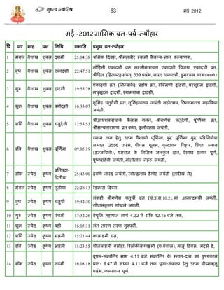 63                                       मई 2012




                                         मई -2012 मासिक व्रत-पवा-त्र्ौहार
फद    वार    माह        पक्ष     सतसथ        िमासप्त    प्रमुख व्रत-त्र्ोहार

1    मंगल वैशाख शुक्ल दशमी                   25:04:38 श्रसमक फदवि, श्रीमहावीर स्वामी कवल्र्-ज्ञान कल्र्ाणक,
                                                                                      ै

                                                        मोफहनी एकादशी व्रत, लक्ष्मीनारार्ण एकादशी, त्रवजर्ा एकादशी व्रत,
2    बुध     वैशाख शुक्ल एकादशी              22:47:51
                                                        श्रीफहत (फहताब्द) िंवत ् 539 प्रारं भ, नारद एकादशी, िु मटबल र्ािा(कश्मी)

                                                        एकादशी व्रत (सन्बाक), प्रदोष व्रत, रुस्क्मणी द्वादशी, परशुराम द्वादशी,
                                                                           ा
3    गुरु    वैशाख शुक्ल द्वादशी             19:55:28
                                                        मधुिूदन द्वादशी, श्र्ामबाबा द्वादशी,

                                                        नृसिंह ितुदाशी व्रत, नृसिंहावतार जर्ंती महोत्िव, सछडनमस्ता महात्रवद्या
4    शुक्र   वैशाख शुक्ल िर्ोदशी             16:33:07
                                                        जर्ंती,

                                                        श्रीआद्यशंकरािार्ा     कलाि गमन, श्रीगणेश
                                                                                ै                      ितुदाशी, पूस्णामा    व्रत,
5    शसन     वैशाख शुक्ल ितुदाशी             12:53:53
                                                        श्रीित्र्नारार्ण व्रत कथा, कमाावतार जर्ंती,
                                                                                    ू

                                                        स्नान दान हे तु उत्तम वैशाखी पूस्णामा, बुद्ध पूस्णामा, बुद्ध पररसनवााण
                                                        ि्वत ् 2556 प्रारं भ, पीपल पूनम, वृडदावन त्रवहार, सशप्रा स्नान
6    रत्रव   वैशाख शुक्ल पूस्णामा            09:05:19
                                                        (उज्जसर्नी), र्मराज क सनसमत्त जलकभ दान, वैशाख स्नान पूण,
                                                                             े           ुं                    ा
                                                        पुष्करादे वी जर्ंती, मोतीलाल नेहरू जर्ंती,

                                 प्रसतपदा-
7    िोम     ज्र्ेष्ठ   कृ ष्ण               25:43:00 दे वत्रषा नारद जर्ंती, रवीडद्रनाथ टै गोर जर्ंती (तारीख िे)
                                 फद्वतीर्ा

8    मंगल ज्र्ेष्ठ      कृ ष्ण तृतीर्ा       22:28:13 रे िक्राि फदवि.

                                                        िंकष्टी श्रीगणेश ितुथी व्रत (िं.उ.रा.10.2), मां आनडदमर्ी जर्ंती,
9    बुध     ज्र्ेष्ठ   कृ ष्ण ितुथी         19:42:30
                                                        गोपालकृ ष्ण गोखले जर्ंती,

10 गुरु      ज्र्ेष्ठ   कृ ष्ण पंिमी         17:32:26 वैधसत महापात िार्ं 4.32 िे रात्रि 12.15 बजे तक,
                                                         ृ

11 शुक्र     ज्र्ेष्ठ   कृ ष्ण षष्ठी         16:05:31 िंत तारण तरण गुरुपवी,

12 शसन       ज्र्ेष्ठ   कृ ष्ण िप्तमी        15:21:44 कालाष्टमी व्रत,

13 रत्रव     ज्र्ेष्ठ   कृ ष्ण अष्टमी        15:23:55 शीतलाष्टमी बिौिा, त्रिलोकीनाथाष्टमी (प.बंगाल), मातृ फदवि, मदिा िे ,

                                                        वृषभ-िंक्रास्डत िार्ं 4.11 बजे, िंक्रास्डत क स्नान-दान का पुण्र्काल
                                                                                                    े
14 िोम       ज्र्ेष्ठ   कृ ष्ण नवमी          16:08:18 प्रात: 9.47 िे िंध्र्ा 4.11 बजे तक, पूजा-िंकल्प हे तु उत्तम ग्रीष्मऋतु
                                                        प्रारं भ, कल्पवाि पूण,
                                                                             ा
 