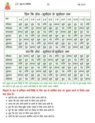 70                                        मई 2012




                              फदन फक होरा - िूर्ोदर् िे िूर्ाास्त तक
    वार              1.घं     2.घं    3.घं     4.घं    5.घं     6.घं     7.घं    8.घं    9.घं    10.घं 11.घं 12.घं

    रत्रववार          िूर्ा   शुक्र   बुध      िंद्र   शसन      गुरु     मंगल    िूर्ा   शुक्र   बुध       िंद्र   शसन
    िोमवार            िंद्र   शसन      गुरु    मंगल िूर्ा       शुक्र    बुध     िंद्र   शसन     गुरु     मंगल     िूर्ा
    मंगलवार         मंगल      िूर्ा   शुक्र    बुध     िंद्र    शसन      गुरु    मंगल    िूर्ा   शुक्र     बुध     िंद्र
    बुधवार            बुध     िंद्र   शसन      गुरु मंगल िूर्ा           शुक्र   बुध     िंद्र   शसन       गुरु    मंगल
    गुरुवार           गुरु    मंगल    िूर्ा    शुक्र   बुध      िंद्र    शसन     गुरु    मंगल    िूर्ा    शुक्र    बुध
    शुक्रवार         शुक्र    बुध      िंद्र   शसन     गुरु मंगल         िूर्ा   शुक्र   बुध     िंद्र    शसन      गुरु
    शसनवार           शसन      गुरु    मंगल     िूर्ा   शुक्र    बुध      िंद्र   शसन     गुरु    मंगल      िूर्ा   शुक्र

                               रात फक होरा – िूर्ाास्त िे िूर्ोदर् तक
    रत्रववार          गुरु    मंगल    िूर्ा    शुक्र   बुध      िंद्र    शसन     गुरु    मंगल    िूर्ा    शुक्र    बुध
    िोमवार           शुक्र    बुध      िंद्र   शसन     गुरु मंगल         िूर्ा   शुक्र   बुध     िंद्र    शसन      गुरु
    मंगलवार          शसन      गुरु    मंगल     िूर्ा   शुक्र    बुध      िंद्र   शसन     गुरु    मंगल      िूर्ा   शुक्र
    बुधवार            िूर्ा   शुक्र   बुध      िंद्र   शसन      गुरु     मंगल    िूर्ा   शुक्र   बुध       िंद्र   शसन
    गुरुवार           िंद्र   शसन      गुरु    मंगल िूर्ा       शुक्र    बुध     िंद्र   शसन     गुरु     मंगल     िूर्ा
    शुक्रवार        मंगल      िूर्ा   शुक्र    बुध     िंद्र    शसन      गुरु    मंगल    िूर्ा   शुक्र     बुध     िंद्र
    शसनवार            बुध     िंद्र   शसन      गुरु मंगल िूर्ा           शुक्र   बुध     िंद्र   शसन       गुरु    मंगल
होरा मुहूता को कार्ा सित्रद्ध क सलए पूणा फलदार्क एवं अिूक माना जाता हं , फदन-रात क २४ घंटं मं शुभ-अशुभ िमर्
                               े                                                  े
को िमर् िे पूवा ज्ञात कर अपने कार्ा सित्रद्ध क सलए प्रर्ोग करना िाफहर्े।
                                              े

त्रवद्वानो क मत िे इस्च्छत कार्ा सित्रद्ध क सलए ग्रह िे िंबंसधत होरा का िुनाव करने िे त्रवशेष लाभ
            े                              े
प्राप्त होता हं ।
     िूर्ा फक होरा िरकारी कार्ो क सलर्े उत्तम होती हं ।
                                  े
     िंद्रमा फक होरा िभी कार्ं क सलर्े उत्तम होती हं ।
                                 े
     मंगल फक होरा कोटा -किेरी क कार्ं क सलर्े उत्तम होती हं ।
                                े       े
     बुध फक होरा त्रवद्या-बुत्रद्ध अथाात पढाई क सलर्े उत्तम होती हं ।
                                                े
     गुरु फक होरा धासमाक कार्ा एवं त्रववाह क सलर्े उत्तम होती हं ।
                                             े
     शुक्र फक होरा र्ािा क सलर्े उत्तम होती हं ।
                           े
     शसन फक होरा धन-द्रव्र् िंबंसधत कार्ा क सलर्े उत्तम होती हं ।
                                            े
 