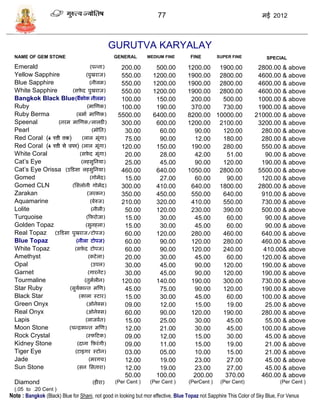 77                                              मई 2012



                                                  GURUTVA KARYALAY
  NAME OF GEM STONE                               GENERAL        MEDIUM FINE        FINE        SUPER FINE             SPECIAL
  Emerald                               (पडना)       200.00         500.00         1200.00 1900.00                 2800.00 & above
  Yellow Sapphire                   (पुखराज)         550.00        1200.00         1900.00 2800.00                 4600.00 & above
  Blue Sapphire                         (नीलम)       550.00        1200.00         1900.00 2800.00                 4600.00 & above
  White Sapphire       (िर्द पुखराज)
                              े                      550.00        1200.00         1900.00 2800.00                 4600.00 & above
  Bangkok Black Blue(बंकोक नीलम)                     100.00         150.00          200.00   500.00                1000.00 & above
  Ruby                               (मास्णक)        100.00         190.00          370.00   730.00                1900.00 & above
  Ruby Berma             (बमाा मास्णक)              5500.00        6400.00         8200.00 10000.00               21000.00 & above
  Speenal        (नरम मास्णक/लालिी)                  300.00         600.00         1200.00 2100.00                 3200.00 & above
  Pearl                                  (मोसत)       30.00          60.00           90.00   120.00                 280.00 & above
  Red Coral (4 jrh rd)          (लाल मूंगा)           75.00          90.00           12.00   180.00                 280.00 & above
  Red Coral (4 jrh ls mij) (लाल मूंगा)               120.00         150.00          190.00   280.00                 550.00 & above
  White Coral                (िर्द मूंगा)
                                      े               20.00          28.00           42.00    51.00                   90.00 & above
  Cat’s Eye                   (लहिुसनर्ा)             25.00          45.00           90.00   120.00                 190.00 & above
  Cat’s Eye Orissa (उफििा लहिुसनर्ा)                 460.00         640.00         1050.00 2800.00                 5500.00 & above
  Gomed                                 (गोमेद)       15.00          27.00           60.00    90.00                 120.00 & above
  Gomed CLN            (सिलोनी गोमेद)                300.00         410.00          640.00 1800.00                 2800.00 & above
  Zarakan                            (जरकन)          350.00         450.00          550.00   640.00                 910.00 & above
  Aquamarine                            (बेरुज)      210.00         320.00          410.00   550.00                 730.00 & above
  Lolite                                 (नीली)       50.00         120.00          230.00   390.00                 500.00 & above
  Turquoise                         (फर्रोजा)         15.00          30.00           45.00    60.00                   90.00 & above
  Golden Topaz                      (िुनहला)          15.00          30.00           45.00    60.00                   90.00 & above
  Real Topaz (उफििा पुखराज/टोपज)                      60.00         120.00          280.00   460.00                 640.00 & above
  Blue Topaz             (नीला टोपज)                  60.00          90.00          120.00   280.00                 460.00 & above
  White Topaz           (िर्द टोपज)
                                 े                    60.00          90.00          120.00   240.00                  410.00& above
  Amethyst                            (कटे ला)        20.00          30.00           45.00    60.00                 120.00 & above
  Opal                                   (उपल)        30.00          45.00           90.00   120.00                 190.00 & above
  Garnet                             (गारनेट)         30.00          45.00           90.00   120.00                 190.00 & above
  Tourmaline                       (तुमलीन)
                                          ा          120.00         140.00          190.00   300.00                 730.00 & above
  Star Ruby           (िुर्काडत मस्ण)
                           ा                          45.00          75.00           90.00   120.00                 190.00 & above
  Black Star               (काला स्टार)               15.00          30.00           45.00    60.00                 100.00 & above
  Green Onyx                        (ओनेक्ि)          09.00          12.00           15.00    19.00                   25.00 & above
  Real Onyx                         (ओनेक्ि)          60.00          90.00          120.00   190.00                 280.00 & above
  Lapis                             (लाजवात)          15.00          25.00           30.00    45.00                   55.00 & above
  Moon Stone          (िडद्रकाडत मस्ण)                12.00          21.00           30.00    45.00                 100.00 & above
  Rock Crystal                      (स्र्फटक)         09.00          12.00           15.00    30.00                   45.00 & above
  Kidney Stone            (दाना फर्रं गी)             09.00          11.00           15.00    19.00                   21.00 & above
  Tiger Eye             (टाइगर स्टोन)                 03.00          05.00           10.00    15.00                   21.00 & above
  Jade                                (मरगि)          12.00          19.00           23.00    27.00                   45.00 & above
  Sun Stone               (िन सितारा)                 12.00          19.00           23.00    27.00                   45.00 & above
                                                      50.00         100.00           200.00   370.00                460.00 & above
  Diamond                              (हीरा)      (Per Cent )    (Per Cent )      (PerCent )     (Per Cent)                  (Per Cent )
  (.05 to .20 Cent )
Note : Bangkok (Black) Blue for Shani, not good in looking but mor effective, Blue Topaz not Sapphire This Color of Sky Blue, For Venus
 