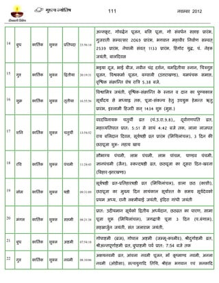 111                                              नलम्फय 2012



                                                        अन्नकि, गोलद्धल न ऩूजन, फप्तर ऩूजा, गो वॊलधलन वद्ऱाश प्रायॊ ब,
                                                             ू
                                                        गुजयाती वम्लत्वय 2069 प्रायॊ ब, बगलान भशालीय प्तनलालण वम्लत ्
14   फुध     काप्ततलक   ळुक्र   प्रप्ततऩदा   23:56:14
                                                        2539 प्रायॊ ब, नेऩारी वॊलत ् 1133 प्रायॊ ब, टशॊ गोि मुद्ध, ऩॊ. नेशरू
                                                        जमॊती, फारटदलव

                                                        बइमा दज, बाई फीज, नलीन चॊद्र दळलन, मभटद्रतीमा स्नान, प्तचत्रगुद्ऱ
                                                              ू
15   गुरु    काप्ततलक   ळुक्र   टद्रतीमा     20:19:31   ऩूजन, त्रलद्वकभाल ऩूजन, फग्लारी (उत्तयाखण्ि), मभऩॊचक वभाद्ऱ,
                                                        लृस्द्ळक वॊक्रास्न्त ळेऴ यात्रत्र 5.38 फजे,

                                                        त्रलद्वाप्तभत्र जमॊती, लृस्द्ळक-वॊक्रास्न्त क स्नान ल दान का ऩुण्मकार
                                                                                                     े
16   ळुक्र   काप्ततलक   ळुक्र   तृतीमा       16:55:56   वूमोदम वे भध्माि तक, ऩूजा-वॊकल्ऩ शे तु उऩमुि शे भन्त ऋतु
                                                        प्रायॊ ब, इस्राभी टशजयी वन ् 1434 ळुरू (भुव.)

                                                        लयदत्रलनामक       चतुथॉ      व्रत     (चॊ.उ.या.9.8),,       दलालगणऩप्तत
                                                                                                                     ू              व्रत,
                                                        भशाव्मप्ततऩात प्रात: 5:51 वे वामॊ 4:42 फजे तक, रारा राजऩत
17   ळप्तन   काप्ततलक   ळुक्र   चतुथॉ        13:54:52
                                                        याम फप्तरदान टदलव, वूमऴद्षी व्रत प्रायॊ ब (प्तभप्तथराॊचर), 3 टदन की
                                                                              ल
                                                        छठऩूजा ळुरू- नशाम खाम

                                                        वौबाग्म       ऩॊचभी,   राब        ऩॊचभी,    राब     ऩाॊचभ,    ऩाण्िल      ऩॊचभी,
18   यत्रल   काप्ततलक   ळुक्र   ऩॊचभी        11:24:43   सानऩॊचभी (जैन), स्कन्दऴद्षी व्रत, छठऩूजा का दवया टदन-खयना
                                                                                                     ू
                                                        (त्रफशाय-झायखण्ि)

                                                        वूमऴद्षी व्रत-प्रप्ततशायऴद्षी व्रत (प्तभप्तथराॊचर), िारा छठ (काळी),
                                                           ल
19   वोभ     काप्ततलक   ळुक्र   ऴद्षी        09:31:09   छठऩूजा का भुख्म टदन वामॊकार वूमालस्त क वभम वूमदेलको
                                                                                              े       ल
                                                        प्रथभ अध्म, यानी रक्ष्भीफाई जमॊती, इॊ टदया गाॊधी जमॊती

                                                        प्रात: उदीमभान वूमको टद्रतीम अध्मलदान, छठव्रत का ऩायण, वाभा
                                                                          ल
20   भॊगर    काप्ततलक   ळुक्र   वद्ऱभी       08:21:38   ऩूजा   ळुरू    (प्तभप्तथराॊचर),     जगद्धात्री   ऩूजा   3    टदन   (ऩ.फॊगार),
                                                        वशस्राजुन जमॊती, वॊत जरायाभ जमॊती,
                                                                ल

                                                        गोऩाद्शभी (ब्रज), गोऩार अद्शभी (जम्भू-कश्भीय), श्रीदगालद्शभी व्रत,
                                                                                                            ु
21   फुध     काप्ततलक   ळुक्र   अद्शभी       07:54:18
                                                        श्रीअन्नऩूणालद्शभी व्रत, फुधाद्शभी ऩलल प्रात: 7:54 फजे तक

                                                        अषमनलभी व्रत, आॊलरा नलभी ऩूजन, भाॉ कष्भाण्ि नलभी, अनरा
                                                                                            ू
22   गुरु    काप्ततलक   ळुक्र   नलभी         08:10:06
                                                        नलभी (ओिीवा), वत्ममुगाटद प्ततप्तथ, श्रीशॊ व बगलान एलॊ वनकाटद
 