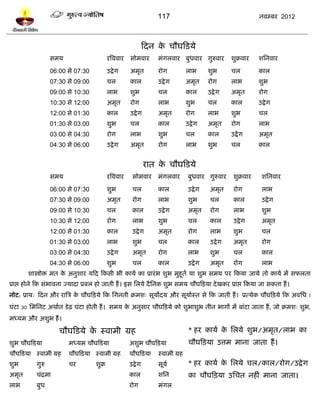 117                                              नलम्फय 2012



                                                                 टदन क चौघटिमे
                                                                      े
                  वभम                       यत्रललाय   वोभलाय        भॊगरलाय फुधलाय गुरुलाय              ळुक्रलाय    ळप्तनलाय

                  06:00 वे 07:30            उद्रे ग    अभृत          योग           राब        ळुब        चर          कार
                  07:30 वे 09:00            चर         कार           उद्रे ग       अभृत       योग        राब         ळुब
                  09:00 वे 10:30            राब        ळुब           चर            कार        उद्रे ग    अभृत        योग
                  10:30 वे 12:00            अभृत       योग           राब           ळुब        चर         कार         उद्रे ग
                  12:00 वे 01:30            कार        उद्रे ग       अभृत          योग        राब        ळुब         चर
                  01:30 वे 03:00            ळुब        चर            कार           उद्रे ग    अभृत       योग         राब
                  03:00 वे 04:30            योग        राब           ळुब           चर         कार        उद्रे ग     अभृत
                  04:30 वे 06:00            उद्रे ग    अभृत          योग           राब        ळुब        चर          कार


                                                                 यात क चौघटिमे
                                                                      े
                  वभम                       यत्रललाय    वोभलाय       भॊगरलाय        फुधलाय गुरुलाय        ळुक्रलाय    ळप्तनलाय

                  06:00 वे 07:30            ळुब         चर           कार            उद्रे ग    अभृत       योग         राब
                  07:30 वे 09:00            अभृत        योग          राब            ळुब        चर         कार         उद्रे ग
                  09:00 वे 10:30            चर          कार          उद्रे ग        अभृत       योग        राब         ळुब
                  10:30 वे 12:00            योग         राब          ळुब            चर         कार        उद्रे ग     अभृत
                  12:00 वे 01:30            कार         उद्रे ग      अभृत           योग        राब        ळुब         चर
                  01:30 वे 03:00            राब         ळुब          चर             कार        उद्रे ग    अभृत        योग
                  03:00 वे 04:30            उद्रे ग     अभृत         योग            राब        ळुब        चर          कार
                  04:30 वे 06:00            ळुब         चर           कार            उद्रे ग    अभृत       योग         राब
       ळास्त्रोि भत क अनुळाय मटद टकवी बी कामल का प्रायॊ ब ळुब भुशूतल मा ळुब वभम ऩय टकमा जामे तो कामल भं वपरता
                     े
प्राद्ऱ शोने टक वॊबालना ज्मादा प्रफर शो जाती शं । इव प्तरमे दै प्तनक ळुब वभम चौघटिमा दे खकय प्राद्ऱ टकमा जा वकता शं ।
नोि: प्राम् टदन औय यात्रत्र क चौघटिमे टक प्तगनती क्रभळ् वूमोदम औय वूमालस्त वे टक जाती शं । प्रत्मेक चौघटिमे टक अलप्तध 1
                             े
घॊिा 30 प्तभप्तनि अथालत िे ढ़ घॊिा शोती शं । वभम क अनुवाय चौघटिमे को ळुबाळुब तीन बागं भं फाॊिा जाता शं , जो क्रभळ् ळुब,
                                                  े
भध्मभ औय अळुब शं ।

                     चौघटिमे क स्लाभी ग्रश
                              े                                                     * शय कामल क प्तरमे ळुब/अभृत/राब का
                                                                                               े
ळुब चौघटिमा             भध्मभ चौघटिमा                  अळुब चौघटिमा                 चौघटिमा उत्तभ भाना जाता शं ।
चौघटिमा स्लाभी ग्रश     चौघटिमा स्लाभी ग्रश            चौघटिमा       स्लाभी ग्रश
ळुब        गुरु         चय          ळुक्र              उद्बे ग       वूमल           * शय कामल क प्तरमे चर/कार/योग/उद्रे ग
                                                                                               े
अभृत       चॊद्रभा                                     कार           ळप्तन          का चौघटिमा उप्तचत नशीॊ भाना जाता।
राब        फुध                                         योग           भॊगर
 