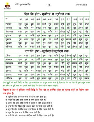 118                                       नलम्फय 2012




                              टदन टक शोया - वूमोदम वे वूमालस्त तक
    लाय               1.घॊ    2.घॊ     3.घॊ    4.घॊ     5.घॊ     6.घॊ     7.घॊ    8.घॊ    9.घॊ    10.घॊ 11.घॊ 12.घॊ

    यत्रललाय          वूमल    ळुक्र    फुध      चॊद्र   ळप्तन    गुरु     भॊगर    वूमल    ळुक्र   फुध        चॊद्र   ळप्तन
    वोभलाय            चॊद्र   ळप्तन    गुरु    भॊगर वूमल         ळुक्र    फुध     चॊद्र   ळप्तन   गुरु      भॊगर     वूमल
    भॊगरलाय          भॊगर     वूमल     ळुक्र    फुध     चॊद्र    ळप्तन    गुरु    भॊगर    वूमल    ळुक्र      फुध     चॊद्र
    फुधलाय            फुध     चॊद्र   ळप्तन     गुरु भॊगर वूमल            ळुक्र   फुध     चॊद्र   ळप्तन      गुरु    भॊगर
    गुरुलाय           गुरु    भॊगर     वूमल    ळुक्र    फुध      चॊद्र    ळप्तन   गुरु    भॊगर    वूमल       ळुक्र   फुध
    ळुक्रलाय          ळुक्र   फुध      चॊद्र   ळप्तन    गुरु भॊगर         वूमल    ळुक्र   फुध     चॊद्र     ळप्तन    गुरु
    ळप्तनलाय         ळप्तन    गुरु    भॊगर     वूमल     ळुक्र    फुध      चॊद्र   ळप्तन   गुरु    भॊगर       वूमल    ळुक्र

                               यात टक शोया – वूमालस्त वे वूमोदम तक
    यत्रललाय          गुरु    भॊगर     वूमल    ळुक्र    फुध      चॊद्र    ळप्तन   गुरु    भॊगर    वूमल       ळुक्र   फुध
    वोभलाय            ळुक्र   फुध      चॊद्र   ळप्तन    गुरु भॊगर         वूमल    ळुक्र   फुध     चॊद्र     ळप्तन    गुरु
    भॊगरलाय          ळप्तन    गुरु    भॊगर     वूमल     ळुक्र    फुध      चॊद्र   ळप्तन   गुरु    भॊगर       वूमल    ळुक्र
    फुधलाय            वूमल    ळुक्र    फुध      चॊद्र   ळप्तन    गुरु     भॊगर    वूमल    ळुक्र   फुध        चॊद्र   ळप्तन
    गुरुलाय           चॊद्र   ळप्तन    गुरु    भॊगर वूमल         ळुक्र    फुध     चॊद्र   ळप्तन   गुरु      भॊगर     वूमल
    ळुक्रलाय         भॊगर     वूमल     ळुक्र    फुध     चॊद्र    ळप्तन    गुरु    भॊगर    वूमल    ळुक्र      फुध     चॊद्र
    ळप्तनलाय          फुध     चॊद्र   ळप्तन     गुरु भॊगर वूमल            ळुक्र   फुध     चॊद्र   ळप्तन      गुरु    भॊगर
शोया भुशूतल को कामल प्तवत्रद्ध क प्तरए ऩूणल परदामक एलॊ अचूक भाना जाता शं , टदन-यात क २४ घॊिं भं ळुब-अळुब वभम
                                े                                                   े
को वभम वे ऩूलल सात कय अऩने कामल प्तवत्रद्ध क प्तरए प्रमोग कयना चाटशमे।
                                            े

त्रलद्रानो क भत वे इस्च्छत कामल प्तवत्रद्ध क प्तरए ग्रश वे वॊफॊप्तधत शोया का चुनाल कयने वे त्रलळेऴ राब
            े                               े
प्राद्ऱ शोता शं ।
     वूमल टक शोया वयकायी कामो क प्तरमे उत्तभ शोती शं ।
                                े
     चॊद्रभा टक शोया वबी कामं क प्तरमे उत्तभ शोती शं ।
                                े
     भॊगर टक शोया कोिल -कचेयी क कामं क प्तरमे उत्तभ शोती शं ।
                                े      े
     फुध टक शोया त्रलद्या-फुत्रद्ध अथालत ऩढाई क प्तरमे उत्तभ शोती शं ।
                                                े
     गुरु टक शोया धाप्तभलक कामल एलॊ त्रललाश क प्तरमे उत्तभ शोती शं ।
                                              े
     ळुक्र टक शोया मात्रा क प्तरमे उत्तभ शोती शं ।
                            े
     ळप्तन टक शोया धन-द्रव्म वॊफॊप्तधत कामल क प्तरमे उत्तभ शोती शं ।
                                              े
 