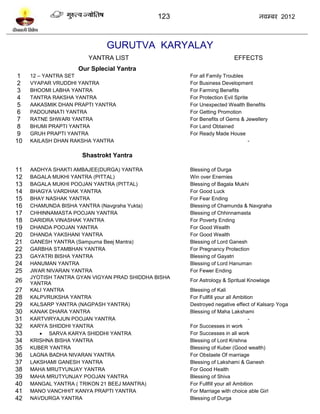 123                                नलम्फय 2012



                             GURUTVA KARYALAY
                       YANTRA LIST                                     EFFECTS
                    Our Splecial Yantra
 1   12 – YANTRA SET                                 For all Family Troubles
 2   VYAPAR VRUDDHI YANTRA                           For Business Development
 3   BHOOMI LABHA YANTRA                             For Farming Benefits
 4   TANTRA RAKSHA YANTRA                            For Protection Evil Sprite
 5   AAKASMIK DHAN PRAPTI YANTRA                     For Unexpected Wealth Benefits
 6   PADOUNNATI YANTRA                               For Getting Promotion
 7   RATNE SHWARI YANTRA                             For Benefits of Gems & Jewellery
 8   BHUMI PRAPTI YANTRA                             For Land Obtained
 9   GRUH PRAPTI YANTRA                              For Ready Made House
10   KAILASH DHAN RAKSHA YANTRA                                                -

                     Shastrokt Yantra

11   AADHYA SHAKTI AMBAJEE(DURGA) YANTRA             Blessing of Durga
12   BAGALA MUKHI YANTRA (PITTAL)                    Win over Enemies
13   BAGALA MUKHI POOJAN YANTRA (PITTAL)             Blessing of Bagala Mukhi
14   BHAGYA VARDHAK YANTRA                           For Good Luck
15   BHAY NASHAK YANTRA                              For Fear Ending
16   CHAMUNDA BISHA YANTRA (Navgraha Yukta)          Blessing of Chamunda & Navgraha
17   CHHINNAMASTA POOJAN YANTRA                      Blessing of Chhinnamasta
18   DARIDRA VINASHAK YANTRA                         For Poverty Ending
19   DHANDA POOJAN YANTRA                            For Good Wealth
20   DHANDA YAKSHANI YANTRA                          For Good Wealth
21   GANESH YANTRA (Sampurna Beej Mantra)            Blessing of Lord Ganesh
22   GARBHA STAMBHAN YANTRA                          For Pregnancy Protection
23   GAYATRI BISHA YANTRA                            Blessing of Gayatri
24   HANUMAN YANTRA                                  Blessing of Lord Hanuman
25   JWAR NIVARAN YANTRA                             For Fewer Ending
     JYOTISH TANTRA GYAN VIGYAN PRAD SHIDDHA BISHA
26   YANTRA
                                                     For Astrology & Spritual Knowlage
27   KALI YANTRA                                     Blessing of Kali
28   KALPVRUKSHA YANTRA                              For Fullfill your all Ambition
29   KALSARP YANTRA (NAGPASH YANTRA)                 Destroyed negative effect of Kalsarp Yoga
30   KANAK DHARA YANTRA                              Blessing of Maha Lakshami
31   KARTVIRYAJUN POOJAN YANTRA                                                  -
32   KARYA SHIDDHI YANTRA                            For Successes in work
33       SARVA KARYA SHIDDHI YANTRA                 For Successes in all work
34   KRISHNA BISHA YANTRA                            Blessing of Lord Krishna
35   KUBER YANTRA                                    Blessing of Kuber (Good wealth)
36   LAGNA BADHA NIVARAN YANTRA                      For Obstaele Of marriage
37   LAKSHAMI GANESH YANTRA                          Blessing of Lakshami & Ganesh
38   MAHA MRUTYUNJAY YANTRA                          For Good Health
39   MAHA MRUTYUNJAY POOJAN YANTRA                   Blessing of Shiva
40   MANGAL YANTRA ( TRIKON 21 BEEJ MANTRA)          For Fullfill your all Ambition
41   MANO VANCHHIT KANYA PRAPTI YANTRA               For Marriage with choice able Girl
42   NAVDURGA YANTRA                                 Blessing of Durga
 