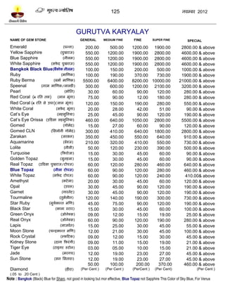 125                                       नलम्फय 2012



                                                       GURUTVA KARYALAY
  NAME OF GEM STONE                                    GENERAL        MEDIUM FINE    FINE         SUPER FINE           SPECIAL
  Emerald                                  (ऩन्ना)        200.00         500.00      1200.00 1900.00               2800.00 & above
  Yellow Sapphire                      (ऩुखयाज)           550.00        1200.00      1900.00 2800.00               4600.00 & above
  Blue Sapphire                            (नीरभ)         550.00        1200.00      1900.00 2800.00               4600.00 & above
  White Sapphire          (वफ़द ऩुखयाज)
                                  े                       550.00        1200.00      1900.00 2800.00               4600.00 & above
  Bangkok Black Blue(फंकोक नीरभ)                          100.00         150.00       200.00   500.00              1000.00 & above
  Ruby                                  (भास्णक)          100.00         190.00       370.00   730.00              1900.00 & above
  Ruby Berma                  (फभाल भास्णक)              5500.00        6400.00      8200.00 10000.00             21000.00 & above
  Speenal           (नयभ भास्णक/रारिी)                    300.00         600.00      1200.00 2100.00               3200.00 & above
  Pearl                                     (भोप्तत)       30.00          60.00        90.00   120.00               280.00 & above
  Red Coral (4 यप्तत तक) (रार भूॊगा)                       75.00          90.00        12.00   180.00               280.00 & above
  Red Coral (4 यप्तत वे उऩय)( रार भूॊगा)                  120.00         150.00       190.00   280.00               550.00 & above
  White Coral                    (वफ़द भूॊगा)
                                         े                 20.00          28.00        42.00    51.00                 90.00 & above
  Cat’s Eye                       (रशवुप्तनमा)             25.00          45.00        90.00   120.00               190.00 & above
  Cat’s Eye Orissa (उटिवा रशवुप्तनमा)                     460.00         640.00      1050.00 2800.00               5500.00 & above
  Gomed                                    (गोभेद)         15.00          27.00        60.00    90.00               120.00 & above
  Gomed CLN               (प्तवरोनी गोभेद)                300.00         410.00       640.00 1800.00               2800.00 & above
  Zarakan                               (जयकन)            350.00         450.00       550.00   640.00               910.00 & above
  Aquamarine                               (फेरुज)        210.00         320.00       410.00   550.00               730.00 & above
  Lolite                                    (नीरी)         50.00         120.00       230.00   390.00               500.00 & above
  Turquoise                            (टफ़योजा)            15.00          30.00        45.00    60.00                 90.00 & above
  Golden Topaz                         (वुनशरा)            15.00          30.00        45.00    60.00                 90.00 & above
  Real Topaz (उटिवा ऩुखयाज/िोऩज)                           60.00         120.00       280.00   460.00               640.00 & above
  Blue Topaz                  (नीरा िोऩज)                  60.00          90.00       120.00   280.00               460.00 & above
  White Topaz              (वफ़द िोऩज)
                                    े                      60.00          90.00       120.00   240.00                410.00& above
  Amethyst                               (किे रा)          20.00          30.00        45.00    60.00               120.00 & above
  Opal                                      (उऩर)          30.00          45.00        90.00   120.00               190.00 & above
  Garnet                                (गायनेि)           30.00          45.00        90.00   120.00               190.00 & above
  Tourmaline                          (तुभरीन)
                                             ल            120.00         140.00       190.00   300.00               730.00 & above
  Star Ruby              (वुमकान्त भस्ण)
                               ल                           45.00          75.00        90.00   120.00               190.00 & above
  Black Star                   (कारा स्िाय)                15.00          30.00        45.00    60.00               100.00 & above
  Green Onyx                           (ओनेक्व)            09.00          12.00        15.00    19.00                 25.00 & above
  Real Onyx                            (ओनेक्व)            60.00          90.00       120.00   190.00               280.00 & above
  Lapis                                (राजललत)            15.00          25.00        30.00    45.00                 55.00 & above
  Moon Stone            (चन्द्रकान्त भस्ण)                 12.00          21.00        30.00    45.00               100.00 & above
  Rock Crystal                         (स्फ़टिक)            09.00          12.00        15.00    30.00                 45.00 & above
  Kidney Stone                (दाना टफ़यॊ गी)               09.00          11.00        15.00    19.00                 21.00 & above
  Tiger Eye                 (िाइगय स्िोन)                  03.00          05.00        10.00    15.00                 21.00 & above
  Jade                                   (भयगच)            12.00          19.00        23.00    27.00                 45.00 & above
  Sun Stone                   (वन प्तवताया)                12.00          19.00        23.00    27.00                 45.00 & above
                                                           50.00         100.00        200.00   370.00              460.00 & above
  Diamond                                   (शीया)      (Per Cent )    (Per Cent )   (PerCent )    (Per Cent)                 (Per Cent )
  (.05 to .20 Cent )
Note : Bangkok (Black) Blue for Shani, not good in looking but mor effective, Blue Topaz not Sapphire This Color of Sky Blue, For Venus
 