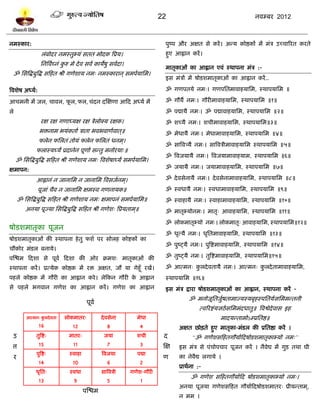22                                          नलम्फय 2012



नभस्काय:                                                                      ऩुष्ऩ औय अषत वे कयं । अन्म कोद्षकं भं भॊत्र उच्चारयत कयते
                   रॊफोदय नभस्तुभ्मॊ वतत भोदक त्रप्रम।                        शुए आह्वान कयं ।
                  प्तनत्रलघ्नॊ करु भे दे ल वलल कामेऴु वललदा।
                          ल     ु
                                                                              भातृकाओॊ का आह्वान एलॊ स्थाऩना भॊत्र :-
 ॐ प्तवत्रद्धफुत्रद्ध वटशत श्री गणेळाम नभ् नभस्कायान ् वभऩलमाप्तभ।
                                                                              इव भॊत्रं भं ऴोिळभातृकाओॊ का आह्वान कयं ..

त्रलळेऴ अध्मल:                                                                ॐ गणऩतमे नभ्। गणऩप्ततभालाशमाप्तभ, स्थाऩमाप्तभ ॥

आचभनी भं जर, चालर, पर, पर, चॊदन दस्षणा आटद अध्मल भं
                    ू                                                         ॐ गौमै नभ्। गौयीभालाशमाप्तभ, स्थाऩमाप्तभ ॥१॥
रे                                                                            ॐ ऩद्मामै नभ्। ॐ ऩद्मालाशमाप्तभ, स्थाऩमाप्तभ ॥२॥
                  यष यष गणाध्मष यष त्रेरोक्म यषक।                             ॐ ळच्मै नभ्। ळचीभालाशमाप्तभ, स्थाऩमाप्तभ॥३॥
                 बिनाभ बमॊकताल त्राता बलबलाणललात ्॥                           ॐ भेधामै नभ्। भेधाभालाशमाप्तभ, स्थाऩमाप्तभ ॥४॥
                 परेन पप्तरतॊ तोमॊ परेन पप्तरतॊ धनभ ्।
                                                                              ॐ वात्रलत्र्मै नभ्। वात्रलत्रीभालाशमाप्तभ स्थाऩमाप्तभ ॥५॥
               परास्मघ्मं प्रदानेन ऩूणाल वन्तु भनोयथा्॥
                                                                              ॐ त्रलजमामै नभ्। त्रलजमाभालाशमाभ, स्थाऩमाप्तभ ॥६॥
     ॐ प्तवत्रद्धफुत्रद्ध वटशत श्री गणेळाम नभ् त्रलळेऴाघ्मं वभऩलमाप्तभ।
षभाऩन:                                                                        ॐ जमामै नभ्। जमाभालाशमाप्तभ, स्थाऩमाप्तभ ॥७॥

               आह्वानॊ न जानाप्तभ न जानाप्तभ त्रलवजलनभ ्।                     ॐ दे लवेनामै नभ्। दे लवेनाभालाशमाप्तभ, स्थाऩमाप्तभ ॥८॥

                ऩूजाॊ चैल न जानाप्तभ षभस्ल गणनामक॥                            ॐ स्लधामै नभ्। स्लधाभालाशमाप्तभ, स्थाऩमाप्तभ ॥९॥
      ॐ प्तवत्रद्धफुत्रद्ध वटशत श्री गणेळाम नभ् षभाऩनॊ वभऩलमाप्तभ॥            ॐ स्लाशामै नभ्। स्लाशाभालाशमाप्तभ, स्थाऩमाप्तभ ॥१०॥
         अनमा ऩूज्मा प्तवत्रद्धफुत्रद्ध वटशत श्री गणेळ् त्रप्रमताभ ्॥         ॐ भातृभ्मोनभ्। भातृ् आलाशमाप्तभ, स्थाऩमाप्तभ ॥११॥
                                                                              ॐ रोकभातृभ्मो नभ्। रोकभातृ् आलाशमाप्तभ, स्थाऩमाप्तभ॥१२॥
ऴोिळभातृका ऩूजन
                                                                              ॐ धृत्मै नभ्। धृप्ततभालाशमाप्तभ, स्थाऩमाप्तभ ॥१३॥
ऴोिळभातृकाओॊ की स्थाऩना शे तु पळल ऩय वोरश कोद्शकं का
                                                                              ॐ ऩुष्ट्मै नभ्। ऩुत्रद्शभालाशमाप्तभ, स्थाऩमाप्तभ ॥१४॥
चौकोय भॊिर फनामे।
ऩस्द्ळभ टदळा वे ऩूलल टदळा की ओय क्रभळ् भातृकाओॊ की                            ॐ तुष्ट्मै नभ्। तुत्रद्शभालाशमाप्तभ, स्थाऩमाप्तभ॥१५॥

स्थाऩना कयं । प्रत्मेक कोद्षक भं यि अषत, जौ मा गेशूॉ यखं।                     ॐ आत्भन् करदे लतामै नभ्। आत्भन् करदे ताभालाशमाप्तभ,
                                                                                        ु                      ु
ऩशरे कोद्षक भं गौयी का आह्वान कये । रेटकन गौयी क आह्वान
                                                े                             स्थाऩमाप्तभ ॥१६॥
वे ऩशरे बगलान गणेळ का आह्वान कयं । गणेळ का आह्वान                             इव भॊत्र द्राया ऴोिळभातृकाओॊ का आह्वान, स्थाऩना कयं -
                                                                                        ॐ भनोजूप्ततजुऴताभाज्मस्मफृशस्ऩप्ततमलसप्तभभन्तनी
                                                                                                     ल
                                          ऩूलल
                                                                                              त्लरयद्शॊमसठल वप्तभभॊदधातु॥ त्रलद्वेदेलाव इश
          आत्भन् करदे लता
                  ु           रोकभातय्             दे लवेना         भेधा                                भादमन्ताभोऽम्प्रप्ततद्ष॥
                 16               12                  8                 4           अषत छोिते शुए भातृका-भॊिर की प्रप्ततद्षा कयं ।
 उ             तुत्रद्श्        भातय्               जमा             ळची      द            “ॐ गणेळवटशतगौमालटदऴोिळभातृकाभ्मो नभ्”
 त्त             15               11                  7                 3    स्ष    इव भॊत्र वे ऩॊचोऩचाय ऩूजन कयं । नैलेद्य भं गुि तथा घी
               ऩुत्रद्श्        स्लाशा             त्रलजमा          ऩद्मा
  य                                                                          ण      का नेलद्य रगामे ।
                                                                                          ै
                 14               10                  6                 2
                                                                                    प्राथलना :-
               धृप्तत्          स्लधा              वात्रलत्री   गणेळ-गौयी
                                                                                         ॐ गणेळ वटशतगौमालटद ऴोिळभातृकाभ्मो नभ्।
                 13               9                   5                 1
                                                                                    अनमा ऩूजमा गणेळवटशत गौमालटदऴोिळभातय् प्रीमन्ताभ,्
                                         ऩस्द्ळभ
                                                                                    न भभ ।
 