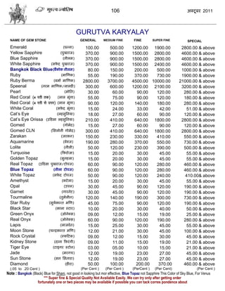 106                                               अक्टू फय 2011



                                                  GURUTVA KARYALAY
  NAME OF GEM STONE                               GENERAL        MEDIUM FINE        FINE        SUPER FINE             SPECIAL
  Emerald                              (ऩडना)        100.00         500.00         1200.00 1900.00                 2800.00 & above
  Yellow Sapphire                  (ऩुखयाज)          370.00         900.00         1500.00 2800.00                 4600.00 & above
  Blue Sapphire                        (नीरभ)        370.00         900.00         1500.00 2800.00                 4600.00 & above
  White Sapphire       (वफ़द ऩुखयाज)
                             े                       370.00         900.00         1500.00 2400.00                 4600.00 & above
  Bangkok Black Blue(फंकोक नीरभ)                      80.00         150.00          200.00   500.00                1000.00 & above
  Ruby                              (भास्णक)          55.00         190.00          370.00   730.00                1900.00 & above
  Ruby Berma             (फभाा भास्णक)              2800.00        3700.00         4500.00 10000.00               21000.00 & above
  Speenal        (नयभ भास्णक/रारडी)                  300.00         600.00         1200.00 2100.00                 3200.00 & above
  Pearl                                 (भोसत)        30.00          60.00           90.00   120.00                 280.00 & above
  Red Coral (4 jrh rd)         (रार भूॊगा)            55.00          75.00           90.00   120.00                 180.00 & above
  Red Coral (4 jrh ls mij) (रार भूॊगा)                90.00         120.00          140.00   180.00                 280.00 & above
  White Coral               (वफ़द भूॊगा)
                                     े                15.00          24.00           33.00    42.00                   51.00 & above
  Cat’s Eye                  (रशवुसनमा)               18.00          27.00           60.00    90.00                 120.00 & above
  Cat’s Eye Orissa (उफडवा रशवुसनमा)                  210.00         410.00          640.00 1800.00                 2800.00 & above
  Gomed                                (गोभेद)        15.00          27.00           60.00    90.00                 120.00 & above
  Gomed CLN            (सवरोनी गोभेद)                300.00         410.00          640.00 1800.00                 2800.00 & above
  Zarakan                           (जयकन)           150.00         230.00          330.00   410.00                 550.00 & above
  Aquamarine                           (फेरुज)       190.00         280.00          370.00   550.00                 730.00 & above
  Lolite                                (नीरी)        50.00         120.00          230.00   390.00                 500.00 & above
  Turquoise                        (फफ़योजा)           15.00          20.00           30.00    45.00                   55.00 & above
  Golden Topaz                     (वुनशरा)           15.00          20.00           30.00    45.00                   55.00 & above
  Real Topaz (उफडवा ऩुखयाज/टोऩज)                      60.00          90.00          120.00   280.00                 460.00 & above
  Blue Topaz             (नीरा टोऩज)                  60.00          90.00          120.00   280.00                 460.00 & above
  White Topaz           (वफ़द टोऩज)
                                े                     50.00          90.00          120.00   240.00                  410.00& above
  Amethyst                           (कटे रा)         15.00          20.00           30.00    45.00                   55.00 & above
  Opal                                  (उऩर)         30.00          45.00           90.00   120.00                 190.00 & above
  Garnet                            (गायनेट)          30.00          45.00           90.00   120.00                 190.00 & above
  Tourmaline                      (तुभरीन)ा          120.00         140.00          190.00   300.00                 730.00 & above
  Star Ruby           (वुमकाडत भस्ण)
                          ा                           45.00          75.00           90.00   120.00                 190.00 & above
  Black Star              (कारा स्टाय)                10.00          20.00           30.00    40.00                   50.00 & above
  Green Onyx                       (ओनेक्व)           09.00          12.00           15.00    19.00                   25.00 & above
  Real Onyx                        (ओनेक्व)           60.00          90.00          120.00   190.00                 280.00 & above
  Lapis                            (राजलात)           15.00          25.00           30.00    45.00                   55.00 & above
  Moon Stone          (िडद्रकाडत भस्ण)                12.00          21.00           30.00    45.00                 100.00 & above
  Rock Crystal                     (स्फ़फटक)           09.00          12.00           15.00    30.00                   45.00 & above
  Kidney Stone           (दाना फफ़यॊ गी)               09.00          11.00           15.00    19.00                   21.00 & above
  Tiger Eye             (टाइगय स्टोन)                 03.00          05.00           10.00    15.00                   21.00 & above
  Jade                               (भयगि)           12.00          19.00           23.00    27.00                   45.00 & above
  Sun Stone              (वन सवताया)                  12.00          19.00           23.00    27.00                   45.00 & above
  Diamond                                (शीया)       50.00         100.00           200.00   370.00                460.00 & above
  (.05 to .20 Cent )                               (Per Cent )    (Per Cent )      (PerCent )     (Per Cent)                  (Per Cent )
Note : Bangkok (Black) Blue for Shani, not good in looking but mor effective, Blue Topaz not Sapphire This Color of Sky Blue, For Venus
                         *** Super fine & Special Quality Not Available Easily. We can try only after getting order
                     fortunately one or two pieces may be available if possible you can tack corres pondence about
 
