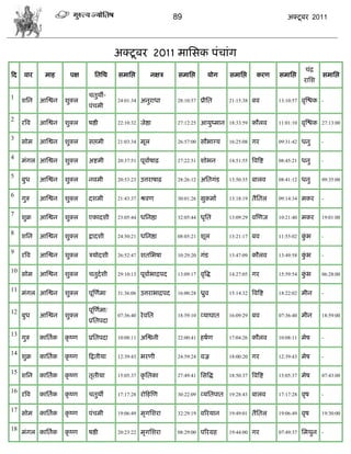 89                                                अक्टू फय 2011




                                            अक्टू फय 2011 भासवक ऩॊिाॊग
                                                                                                                                  िॊद्र
फद    लाय      भाश       ऩष        सतसथ     वभासद्ऱ          नषि        वभासद्ऱ         मोग   वभासद्ऱ        कयण      वभासद्ऱ             वभासद्ऱ
                                                                                                                                  यासळ

1                               ितुथॉ-
     ळसन     आस्द्वन   ळुक्र                24:01:34   अनुयाधा          28:10:57   प्रीसत     21:15:38   फल           13:10:57   लृस्द्ळक -
                                ऩॊिभी

2
     यत्रल   आस्द्वन   ळुक्र    ऴद्षी       22:10:32   जेद्षा           27:12:25   आमुष्भान 18:33:59 कौरल             11:01:10   लृस्द्ळक 27:13:00

3
     वोभ     आस्द्वन   ळुक्र    वद्ऱभी      21:03:34   भूर              26:57:00   वौबाग्म    16:25:08   गय           09:31:42   धनु      -


4
     भॊगर आस्द्वन      ळुक्र    अद्शभी      20:37:51   ऩूलााऴाढ़        27:22:51   ळोबन       14:51:55   त्रलत्रद्श   08:45:21   धनु      -


5
     फुध     आस्द्वन   ळुक्र    नलभी        20:53:23   उत्तयाऴाढ़       28:26:12   असतगॊड     13:50:35   फारल         08:41:12   धनु      09:35:00


6
     गुरु    आस्द्वन   ळुक्र    दळभी        21:43:37   श्रलण            30:01:26   वुकभाा     13:18:19   तैसतर        09:14:34   भकय      -


7
     ळुक्र   आस्द्वन   ळुक्र    एकादळी      23:05:44   धसनद्षा          32:05:44   धृसत       13:09:29   लस्णज        10:21:40   भकय      19:01:00


8
     ळसन     आस्द्वन   ळुक्र    द्रादळी     24:50:21   धसनद्षा          08:05:21   ळूर        13:21:17   फल           11:55:02   कब
                                                                                                                                  ुॊ      -


9
     यत्रल   आस्द्वन   ळुक्र    िमोदळी      26:52:47   ळतसबऴा           10:29:20   गॊड        13:47:09   कौरल         13:49:58   कब
                                                                                                                                  ुॊ      -


10
     वोभ     आस्द्वन   ळुक्र    ितुदाळी     29:10:13   ऩूलााबाद्रऩद     13:09:17   लृत्रद्ध   14:27:05   गय           15:59:54   कब
                                                                                                                                  ुॊ      06:28:00


11
     भॊगर आस्द्वन      ळुक्र    ऩूस्णाभा    31:36:06   उत्तयाबाद्रऩद    16:00:28   ध्रुल      15:14:32   त्रलत्रद्श   18:22:02   भीन      -


12                              ऩूस्णाभा/
     फुध     आस्द्वन   ळुक्र                07:36:40   ये लसत           18:59:10   व्माघात    16:09:29   फल           07:36:40   भीन      18:59:00
                                प्रसतऩदा

13
     गुरु    कासताक    कृ ष्ण   प्रसतऩदा    10:08:11   अस्द्वनी         22:00:41   शऴाण       17:04:26   कौरल         10:08:11   भेऴ      -


14
     ळुक्र   कासताक    कृ ष्ण   फद्रतीमा    12:39:43   बयणी             24:59:24   लज्र       18:00:20   गय           12:39:43   भेऴ      -


15
     ळसन     कासताक    कृ ष्ण   तृतीमा      15:05:37   कृ सतका          27:49:41   सवत्रद्ध   18:50:37   त्रलत्रद्श   15:05:37   भेऴ      07:43:00


16
     यत्रल   कासताक    कृ ष्ण   ितुथॉ       17:17:28   योफशस्ण          30:22:09   व्मसतऩात 19:28:43 फारल             17:17:28   लृऴ      -


17
     वोभ     कासताक    कृ ष्ण   ऩॊिभी       19:06:49   भृगसळया          32:29:19   लरयमान     19:49:01   तैसतर        19:06:49   लृऴ      19:30:00


18
     भॊगर कासताक       कृ ष्ण   ऴद्षी       20:23:22   भृगसळया          08:29:00   ऩरयग्रश    19:44:00   गय           07:49:37   सभथुन -
 