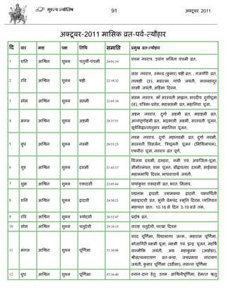 91                                                   अक्टू फय 2011




                       अक्टू फय-2011 भासवक व्रत-ऩला-त्मौशाय
फद   लाय     भाश       ऩष      सतसथ          वभासद्ऱ    प्रभुख व्रत-त्मोशाय

                                                        ऩॊिभ नलयाि, उऩाॊग रसरता ऩॊिभी व्रत,
1    ळसन     आस्द्वन   ळुक्र   ितुथॉ-ऩॊिभी   24:01:34


                                                        छठा नलयाि, स्कडद (कभाय) ऴद्षी व्रत, , गजगौयी व्रत,
                                                                           ु
2    यत्रल   आस्द्वन   ळुक्र   ऴद्षी         22:10:32   तऩऴद्षी    (उ), भशात्भा             गाॊधी    जमॊती,     रारफशादय
                                                                                                                       ु
                                                        ळास्त्री जमॊती, अफशॊ वा फदलव,

                                                        वद्ऱभ नलयाि, भाॉ वयस्लती आह्लान, ळायदीम दगााऩजा
                                                                                                 ु   ू
3    वोभ     आस्द्वन   ळुक्र   वद्ऱभी        21:03:34
                                                        (फॊ), ऩत्रिका-प्रलेळ, भशावद्ऱभी व्रत, भशासनळा ऩूजा,

                                                        अद्शभ     नलयाि,          दगाा
                                                                                   ु      अद्शभी व्रत, भशाद्शभी व्रत,
4    भॊगर    आस्द्वन   ळुक्र   अद्शभी        20:37:51   अडनऩूणााद्शभी व्रत, बद्रकारी अद्शभी, वयस्लती ऩूजन,
                                                        वूमसवद्धाडतानुवाय भशासनळा ऩूजन,
                                                           ा

                                                        नलभ नलयाि, दगाा भशानलभी व्रत, दगाा नलभी,
                                                                    ु                  ु
5    फुध     आस्द्वन   ळुक्र   नलभी          20:53:23   वयस्लती त्रलवजान, त्रिळूरनी ऩूजन (सभसथराॊिर),
                                                        एकलीया ऩूजा, नलयाि व्रत ऩूण,
                                                                                   ा

                                                        त्रलजमा दळभी, दळशया, ळभी एलॊ अऩास्जता-ऩूजा,
6    गुरु    आस्द्वन   ळुक्र   दळभी          21:43:37   वीभोल्रॊघन, ळस्त्र ऩूजन, फौद्धालताय दळभी, वाईंफाफा
                                                        भशावभासध फदलव, भाधलािामा जमॊती,

7    ळुक्र   आस्द्वन   ळुक्र   एकादळी        23:05:44   ऩाऩाॊकळा एकादळी व्रत, बयत सभराऩ,
                                                              ु

                                                        ऩद्मनाब        द्रादळी,     श्माभफाफा        द्रादळी,   ऩषलसधानी
8    ळसन     आस्द्वन   ळुक्र   द्रादळी       24:50:21   भशाद्रादळी व्रत, भुळी प्रेभिॊद स्भृसत फदलव, व्मसतऩात
                                                                           ॊ
                                                        भशाऩात प्रात: 10:16 वे फदन 3:19 फजे तक,

9    यत्रल   आस्द्वन   ळुक्र   िमोदळी        26:52:47   प्रदोऴ व्रत,

10   वोभ     आस्द्वन   ळुक्र   ितुदाळी       29:10:13   लायाश ितुदाळी, ियखा फदलव

                                                        ळयद ऩूस्णाभा, त्रलद्यावागय जडभ., भशायाव ऩूस्णाभा,
                                                        कोजासगयी रक्ष्भी ऩूजा, रक्ष्भी एलॊ इडद्र ऩूजन, भशत्रऴा
11   भॊगर    आस्द्वन   ळुक्र   ऩूस्णाभा      31:36:06   लाल्भीफक         जमॊती,          अग्र   भशाकम्ब
                                                                                                    ु           (अग्रोशा),
                                                        श्रीवत्मनायामण            व्रत-कथा,         जमप्रकाळ      नायामण
                                                        जमॊती, कभाय ऩूस्णाभा (उड़ीवा), नलाडन ऩूस्णाभा
                                                                ु

12   फुध     आस्द्वन   ळुक्र   ऩूस्णाभा/     07:36:40   स्नान-दान शे तु उत्तभ आस्द्वनीऩूस्णाभा, शे भडत ऋतु
 