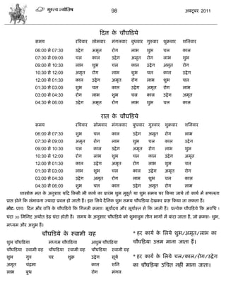 98                                                 अक्टू फय 2011




                                                                फदन क िौघफडमे
                                                                     े
                  वभम                      यत्रललाय   वोभलाय        भॊगरलाय फुधलाय गुरुलाय              ळुक्रलाय    ळसनलाय

                  06:00 वे 07:30           उद्रे ग    अभृत          योग           राब        ळुब        िर          कार
                  07:30 वे 09:00           िर         कार           उद्रे ग       अभृत       योग        राब         ळुब
                  09:00 वे 10:30           राब        ळुब           िर            कार        उद्रे ग    अभृत        योग
                  10:30 वे 12:00           अभृत       योग           राब           ळुब        िर         कार         उद्रे ग
                  12:00 वे 01:30           कार        उद्रे ग       अभृत          योग        राब        ळुब         िर
                  01:30 वे 03:00           ळुब        िर            कार           उद्रे ग    अभृत       योग         राब
                  03:00 वे 04:30           योग        राब           ळुब           िर         कार        उद्रे ग     अभृत
                  04:30 वे 06:00           उद्रे ग    अभृत          योग           राब        ळुब        िर          कार


                                                                यात क िौघफडमे
                                                                     े
                  वभम                      यत्रललाय    वोभलाय       भॊगरलाय        फुधलाय गुरुलाय        ळुक्रलाय    ळसनलाय

                  06:00 वे 07:30           ळुब         िर           कार            उद्रे ग    अभृत       योग         राब
                  07:30 वे 09:00           अभृत        योग          राब            ळुब        िर         कार         उद्रे ग
                  09:00 वे 10:30           िर          कार          उद्रे ग        अभृत       योग        राब         ळुब
                  10:30 वे 12:00           योग         राब          ळुब            िर         कार        उद्रे ग     अभृत
                  12:00 वे 01:30           कार         उद्रे ग      अभृत           योग        राब        ळुब         िर
                  01:30 वे 03:00           राब         ळुब          िर             कार        उद्रे ग    अभृत        योग
                  03:00 वे 04:30           उद्रे ग     अभृत         योग            राब        ळुब        िर          कार
                  04:30 वे 06:00           ळुब         िर           कार            उद्रे ग    अभृत       योग         राब
       ळास्त्रोक्त भत क अनुळाय मफद फकवी बी कामा का प्रायॊ ब ळुब भुशूता मा ळुब वभम ऩय फकमा जामे तो कामा भं वपरता
                       े
प्राद्ऱ शोने फक वॊबालना ज्मादा प्रफर शो जाती शं । इव सरमे दै सनक ळुब वभम िौघफड़मा दे खकय प्राद्ऱ फकमा जा वकता शं ।
नोट: प्राम् फदन औय यात्रि क िौघफड़मे फक सगनती क्रभळ् वूमोदम औय वूमाास्त वे फक जाती शं । प्रत्मेक िौघफड़मे फक अलसध 1
                           े
घॊटा 30 सभसनट अथाात डे ढ़ घॊटा शोती शं । वभम क अनुवाय िौघफड़मे को ळुबाळुब तीन बागं भं फाॊटा जाता शं , जो क्रभळ् ळुब,
                                              े
भध्मभ औय अळुब शं ।

                     िौघफडमे क स्लाभी ग्रश
                              े                                                    * शय कामा क सरमे ळुब/अभृत/राब का
                                                                                              े
ळुब िौघफडमा             भध्मभ िौघफडमा                 अळुब िौघफड़मा                िौघफड़मा उत्तभ भाना जाता शं ।
िौघफडमा स्लाभी ग्रश     िौघफडमा स्लाभी ग्रश           िौघफडमा       स्लाभी ग्रश
ळुब        गुरु         िय         ळुक्र              उद्बे ग       वूमा           * शय कामा क सरमे िर/कार/योग/उद्रे ग
                                                                                              े
अभृत       िॊद्रभा                                    कार           ळसन            का िौघफड़मा उसित नशीॊ भाना जाता।
राब        फुध                                        योग           भॊगर
 