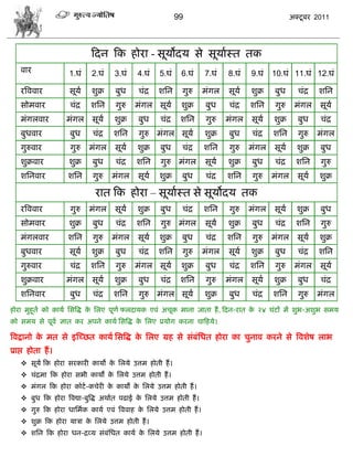 99                                        अक्टू फय 2011




                             फदन फक शोया - वूमोदम वे वूमाास्त तक
    लाय              1.घॊ    2.घॊ     3.घॊ    4.घॊ    5.घॊ     6.घॊ     7.घॊ    8.घॊ    9.घॊ    10.घॊ 11.घॊ 12.घॊ

    यत्रललाय         वूमा    ळुक्र    फुध     िॊद्र   ळसन      गुरु     भॊगर    वूमा    ळुक्र   फुध       िॊद्र   ळसन
    वोभलाय           िॊद्र   ळसन      गुरु    भॊगर वूमा        ळुक्र    फुध     िॊद्र   ळसन     गुरु     भॊगर     वूमा
    भॊगरलाय         भॊगर     वूमा     ळुक्र   फुध     िॊद्र    ळसन      गुरु    भॊगर    वूमा    ळुक्र     फुध     िॊद्र
    फुधलाय           फुध      िॊद्र   ळसन     गुरु भॊगर वूमा            ळुक्र   फुध     िॊद्र   ळसन       गुरु    भॊगर
    गुरुलाय          गुरु    भॊगर     वूमा    ळुक्र   फुध      िॊद्र    ळसन     गुरु    भॊगर    वूमा      ळुक्र   फुध
    ळुक्रलाय         ळुक्र    फुध     िॊद्र   ळसन     गुरु भॊगर         वूमा    ळुक्र   फुध     िॊद्र     ळसन     गुरु
    ळसनलाय           ळसन      गुरु    भॊगर    वूमा    ळुक्र    फुध      िॊद्र   ळसन     गुरु    भॊगर      वूमा    ळुक्र

                               यात फक शोया – वूमाास्त वे वूमोदम तक
    यत्रललाय         गुरु    भॊगर     वूमा    ळुक्र   फुध      िॊद्र    ळसन     गुरु    भॊगर    वूमा      ळुक्र   फुध
    वोभलाय           ळुक्र    फुध     िॊद्र   ळसन     गुरु भॊगर         वूमा    ळुक्र   फुध     िॊद्र     ळसन     गुरु
    भॊगरलाय          ळसन      गुरु    भॊगर    वूमा    ळुक्र    फुध      िॊद्र   ळसन     गुरु    भॊगर      वूमा    ळुक्र
    फुधलाय           वूमा    ळुक्र    फुध     िॊद्र   ळसन      गुरु     भॊगर    वूमा    ळुक्र   फुध       िॊद्र   ळसन
    गुरुलाय          िॊद्र   ळसन      गुरु    भॊगर वूमा        ळुक्र    फुध     िॊद्र   ळसन     गुरु     भॊगर     वूमा
    ळुक्रलाय        भॊगर     वूमा     ळुक्र   फुध     िॊद्र    ळसन      गुरु    भॊगर    वूमा    ळुक्र     फुध     िॊद्र
    ळसनलाय           फुध      िॊद्र   ळसन     गुरु भॊगर वूमा            ळुक्र   फुध     िॊद्र   ळसन       गुरु    भॊगर
शोया भुशूता को कामा सवत्रद्ध क सरए ऩूणा परदामक एलॊ अिूक भाना जाता शं , फदन-यात क २४ घॊटं भं ळुब-अळुब वभम
                              े                                                 े
को वभम वे ऩूला सात कय अऩने कामा सवत्रद्ध क सरए प्रमोग कयना िाफशमे।
                                          े

त्रलद्रानो क भत वे इस्च्छत कामा सवत्रद्ध क सरए ग्रश वे वॊफॊसधत शोया का िुनाल कयने वे त्रलळेऴ राब
            े                             े
प्राद्ऱ शोता शं ।
     वूमा फक शोया वयकायी कामो क सरमे उत्तभ शोती शं ।
                                े
     िॊद्रभा फक शोया वबी कामं क सरमे उत्तभ शोती शं ।
                                े
     भॊगर फक शोया कोटा -किेयी क कामं क सरमे उत्तभ शोती शं ।
                                े      े
     फुध फक शोया त्रलद्या-फुत्रद्ध अथाात ऩढाई क सरमे उत्तभ शोती शं ।
                                                े
     गुरु फक शोया धासभाक कामा एलॊ त्रललाश क सरमे उत्तभ शोती शं ।
                                            े
     ळुक्र फक शोया मािा क सरमे उत्तभ शोती शं ।
                          े
     ळसन फक शोया धन-द्रव्म वॊफॊसधत कामा क सरमे उत्तभ शोती शं ।
                                          े
 