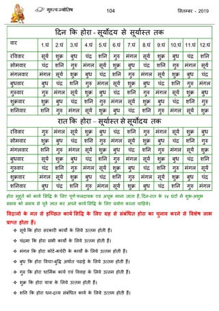 104 ससतम्फय - 2019
ददन फक होया - सूमोदम से सूमाास्त तक
वाय 1.घॊ 2.घॊ 3.घॊ 4.घॊ 5.घॊ 6.घॊ 7.घॊ 8.घॊ 9.घॊ 10.घॊ 11.घॊ 12.घॊ
यवववाय सूमा शुक्र फुध ॊि शतन गुरु भॊगर सूमा शुक्र फुध ॊि शतन
सोभवाय ॊि शतन गुरु भॊगर सूमा शुक्र फुध ॊि शतन गुरु भॊगर सूमा
भॊगरवाय भॊगर सूमा शुक्र फुध ॊि शतन गुरु भॊगर सूमा शुक्र फुध ॊि
फुधवाय फुध ॊि शतन गुरु भॊगर सूमा शुक्र फुध ॊि शतन गुरु भॊगर
गुरुवाय गुरु भॊगर सूमा शुक्र फुध ॊि शतन गुरु भॊगर सूमा शुक्र फुध
शुक्रवाय शुक्र फुध ॊि शतन गुरु भॊगर सूमा शुक्र फुध ॊि शतन गुरु
शतनवाय शतन गुरु भॊगर सूमा शुक्र फुध ॊि शतन गुरु भॊगर सूमा शुक्र
यात फक होया – सूमाास्त से सूमोदम तक
यवववाय गुरु भॊगर सूमा शुक्र फुध ॊि शतन गुरु भॊगर सूमा शुक्र फुध
सोभवाय शुक्र फुध ॊि शतन गुरु भॊगर सूमा शुक्र फुध ॊि शतन गुरु
भॊगरवाय शतन गुरु भॊगर सूमा शुक्र फुध ॊि शतन गुरु भॊगर सूमा शुक्र
फुधवाय सूमा शुक्र फुध ॊि शतन गुरु भॊगर सूमा शुक्र फुध ॊि शतन
गुरुवाय ॊि शतन गुरु भॊगर सूमा शुक्र फुध ॊि शतन गुरु भॊगर सूमा
शुक्रवाय भॊगर सूमा शुक्र फुध ॊि शतन गुरु भॊगर सूमा शुक्र फुध ॊि
शतनवाय फुध ॊि शतन गुरु भॊगर सूमा शुक्र फुध ॊि शतन गुरु भॊगर
होया भुहूता को कामा ससवि के सरए ऩूणा परदामक एवॊ अ ूक भाना जाता हैं, ददन-यात के २४ घॊटों भें शुब-अशुब
सभम को सभम से ऩूवा ऻात कय अऩने कामा ससवि के सरए प्रमोग कयना ादहमे।
ववद्वानो के भत से इश्च्छ्छत कामथ ससवि के सरए ग्रह से संफंधधत होया का चुनाव कयने से ववशेष राब
प्राप्त होता हैं।
 सूमा फक होया सयकायी कामो के सरमे उत्तभ होती हैं।
 ॊिभा फक होया सबी कामों के सरमे उत्तभ होती हैं।
 भॊगर फक होया कोटा-क ेयी के कामों के सरमे उत्तभ होती हैं।
 फुध फक होया ववद्या-फुवि अथाात ऩढाई के सरमे उत्तभ होती हैं।
 गुरु फक होया धासभाक कामा एवॊ वववाह के सरमे उत्तभ होती हैं।
 शुक्र फक होया मािा के सरमे उत्तभ होती हैं।
 शतन फक होया धन-िव्म सॊफॊधधत कामा के सरमे उत्तभ होती हैं।
 