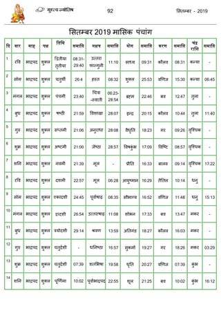 92 ससतम्फय - 2019
2019 भाससक ऩॊ ाॊग
दद िार माह पक्ष
द्विद्वि
समाद्वि नक्षत्र समाद्वि योग समाद्वि करण समाद्वि
चंद्र
राद्वश
समाद्वि
1
यवव बािऩद शुक्र
08:31-
29:40
11:10 साध्म 09:31 कौरव 08:31 -
2
सोभ बािऩद शुक्र 26:4 08:32 ल 25:53 वणणज 15:30 06:45
3
भॊगर बािऩद शुक्र 23:40
-
06:23-
28:54
ब्रहभ 22:46 फव 12:47 ल -
4
फुध बािऩद शुक्र 21:59 28:07 इन्ि 20:15 कौरव 10:44 ल 11:40
5
गुरु बािऩद शुक्र 21:06 28:08 वैधृतत 18:23 गय 09:26 -
6
शुक्र बािऩद शुक्र 21:00 28:57 ववषकुॊ ब 17:09 ववत्ष्ट 08:57 -
7
शतन बािऩद शुक्र 21:39 ल - प्रीतत 16:33 फारव 09:14 17:22
8
यवव बािऩद शुक्र 22:57 ल 06:28 आमुष्भान 16:29 तैततर 10:14 -
9
सोभ बािऩद शुक्र 24:45 08:35 सौबाग्म 16:52 वणणज 11:48 15:13
10
भॊगर बािऩद शुक्र 26:54 11:08 शोबन 17:33 फव 13:47 -
11
फुध बािऩद शुक्र 29:14 13:59 अततगॊड 18:27 कौरव 16:03 -
12
गुरु बािऩद शुक्र - 16:57 सुकभाा 19:27 गय 18:26 03:29
13
शुक्र बािऩद शुक्र 07:39 19:58 धृतत 20:27 वणणज 07:39 -
14
शतन बािऩद शुक्र 10:02 22:55 शूर 21:25 फव 10:02 16:12
 