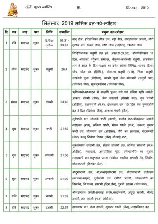 94 ससतम्फय - 2019
2019 भाससक व्रत-ऩवा-त्मौहाय
दद वाय भाह ऩऺ ततधथ सभाश्प्त प्रभुख व्रत-त्मोहाय
1 यवव बािऩद शुक्र
- 08:31-
29:40
ल व्रत, फडी तीज, वायाहावताय जमॊती, गौयी
तृतीमा व्रत, के वडा तीज, गौयी तीज (ओडीसा), त्रिरोक तीज
2 सोभ बािऩद शुक्र 26:4
श्रीकृ ष्ण-करॊकनी तुथॉ, शास्िोक्त
भत से आज के ददन ॊिभा का दशान सवाथा तनवषि, ऩत्थय (ढेरा)
ौथ, ौठ ॊि (सभधथ.), सौबाग्म तुथॉ (ऩ.फॊ), सशवा तुथॉ,
सयस्वती ऩूजा (ओडीसा), रक्ष्भी ऩूजा, जैन सॊवत्सयी ( तुथॉ ऩऺ)
(श्वेताॊफय जैन), भूरसूिवाॊ न (श्वेताॊफय जैन),
3 भॊगर बािऩद शुक्र 23:40
ऋवषऩॊ भी-भध्माहन भें सप्तवषा ऩूजन, गगा एवॊ अॊधगया ऋवष जमॊती,
आकाश ऩॊ भी (जैन), जैन सॊवत्सयी (ऩॊ भी ऩऺ), गुरु ऩॊ भी
(ओडीसा), यऺाऩॊ भी (ऩ.फॊ), दशरऺण व्रत 10 ददन एवॊ ऩुष्ऩाॊजसर
व्रत 5 ददन (ददगॊफय जैन), आकाश ऩॊ भी (जैन),
4 फुध बािऩद शुक्र 21:59
सूमाषष्ठी व्रत, रोराका षष्ठी (काशी), फरदेव छठ-श्रीफरयाभ जमॊती
भहोत्सव (ब्रज), रसरता षष्ठी, भॊथन षष्ठी (ऩ.फॊ), स्कन्द कु भाय
षष्ठी व्रत, सोभनाथ व्रत (ओडीसा), गौयी का आवाहन, ॊदनषष्ठी
(जैन), कारू तनवााण ददवस (जैन)
5 गुरु बािऩद शुक्र 21:06
भुक्ताबयण सप्तभी व्रत, सॊतान सप्तभी व्रत, रसरता सप्तभी (ऩ.फॊ-
ओडीसा), नवाखाई, अऩयात्जता ऩूजा, ज्मेष्ठागौयी का ऩूजन,
भहारक्ष्भी व्रत-अनुष्ठान प्रायॊब ( ॊिोदम कारीन अष्टभी भें), तनदोष-
शीरसप्तभी (ददगॊफय जैन),
6 शुक्र बािऩद शुक्र 21:00
श्रीदुगााष्टभी व्रत, श्रीअन्नऩूणााष्टभी व्रत, श्रीयाधाष्टभी व्रतोत्सव
(फयसाना-भथुया) दधीध जमॊती, ज्मेष्ठागौयी का
ववसजान, तन:शल्म अष्टभी (ददग.जैन), दुफरी आठभ (श्वेत.जैन),
7 शतन बािऩद शुक्र 21:39
श्रीभद्भागवत जमॊती-सप्ताह प्रायॊब,नन्दानवभी, अदुख नवभी, श्री ॊि
जमॊती, तर नवभी (ऩ.फॊ- ओडीसा),
8 यवव बािऩद शुक्र 22:57 तेजा दशभी, सुगन्ध दशभी (जैन), भहायवववाय व्रत
 