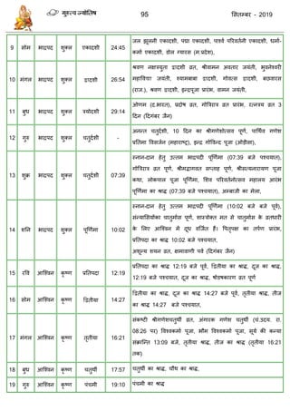 95 ससतम्फय - 2019
9 सोभ बािऩद शुक्र 24:45
ल ल ऩाश्वा ऩरयवतानी एकादशी, धभाा-
कभाा एकादशी ल ग्मायस (भ.प्रदेश),
10 भॊगर बािऩद शुक्र 26:54
श्रवण नऺिमुता द्वादशी व्रत, श्रीवाभन अवताय जमॊती, बुवनेश्वयी
भहाववद्या जमॊती, श्माभफाफा द्वादशी द्वा
द्वा इन्िऩूजा प्रायॊब
11 फुध बािऩद शुक्र 29:14
ओणभ (द.बायत), प्रदोष व्रत, गोत्रियाि व्रत प्रायॊब, यत्निम व्रत 3
ददन (ददगॊफय जैन)
12 गुरु बािऩद शुक्र -
अनन्त तुदाशी, 10 ददन का श्रीगणेशोत्सव ऩूणा, ऩाधथाव गणेश
प्रततभा ववसजान (भहायाष्र), इन्ि गोववन्द ऩूजा (ओडीसा),
13 शुक्र बािऩद शुक्र 07:39
स्नान-दान हेतु उत्तभ बािऩदी ऩूणणाभा (07:39 ),
गोत्रियाि व्रत ऩूणा, श्रीभद्भागवत सप्ताह ऩूणा, श्रीसत्मनायामण ऩूजा
कथा, रोकऩार ऩूजा ऩूणणाभा, सशव ऩरयवतानोत्सव भहारम आयॊब
ऩूणणाभा का श्राि (07:39 ), अम्फाजी का भेरा,
14 शतन बािऩद शुक्र 10:02
स्नान-दान हेतु उत्तभ बािऩदी ऩूणणाभा (10:02 ),
सॊन्माससमोंका ातुभाास ऩूणा, शास्िोक्त भत से ातुभाास के व्रतधायी
के सरए आत्श्वन भें दूध वत्जात हैं। वऩतृऩऺ का तऩाण प्रायॊब,
प्रततऩदा का 10:02
अशून्म शमन व्रत, ऺभावाणी ऩवा (ददगॊफय जैन)
15 यवव कृ ष्ण प्रततऩदा 12:19
प्रततऩदा का द्वद्वतीमा का श्राि, दूज का श्राि,
दूज का श्राि
16 सोभ कृ ष्ण 14:27
तीमा का श्राि, दूज का श्राि तृतीमा श्राि, तीज
का श्राि
17 भॊगर कृ ष्ण 16:21
सॊकष्टी श्रीगणेश तुथॉ व्रत
8 ववश्वकभाा ऩूजा, बौभ ववश्वकभाा ऩूजा, सूमा की कन्मा
सॊक्रात्न्त 13:09 तृतीमा श्राि, तीज का श्राि ( 16:21
18 फुध कृ ष्ण 17:57 तुथॉ का श्राि, ौथ का श्राि,
19 गुरु कृ ष्ण 19:10 का
 