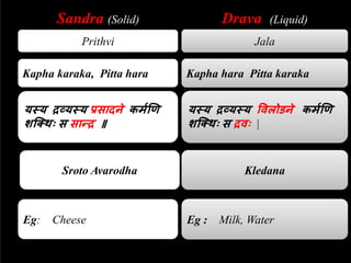 Sandra (Solid) Drava (Liquid)
Prithvi Jala
Kapha karaka, Pitta hara Kapha hara Pitta karaka
यस्य द्रव्यस्य प्रसादने कममणण
शक्थिः स सान्द्र ॥
यस्य द्रव्यस्य ववऱोडने कममणण
शक्थिः स द्रविः |
Sroto Avarodha Kledana
Eg: Cheese Eg : Milk, Water
 