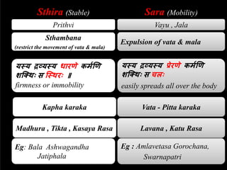 Sthira (Stable) Sara (Mobility)
Prithvi Vayu , Jala
Sthambana
(restrict the movement of vata & mala)
Expulsion of vata & mala
यस्य द्रव्यस्य धारणे कममणण
शक्थिः स कस्थरिः ॥
firmness or immobility
यस्य द्रव्यस्य प्रेरणे कममणण
शक्थिः स चऱिः
easily spreads all over the body
Kapha karaka Vata - Pitta karaka
Eg: Bala Ashwagandha
Jatiphala
Eg : Amlavetasa Gorochana,
Swarnapatri
Madhura , Tikta , Kasaya Rasa Lavana , Katu Rasa
 