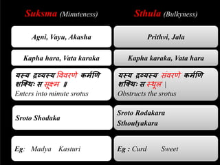 Suksma (Minuteness) Sthula (Bulkyness)
Agni, Vayu, Akasha Prithvi, Jala
यस्य द्रव्यस्य वर्र्रणे कममणण
शक्थिः स सूक्ष्म ॥
Enters into minute srotus
यस्य द्रव्यस्य सिंर्रणे कममणण
शक्थिः स निूल |
Obstructs the srotus
Sroto Shodaka
Sroto Rodakara
Sthoulyakara
Eg: Madya Kasturi Eg : Curd Sweet
Kapha hara, Vata karaka Kapha karaka, Vata hara
 