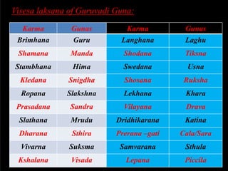 Karma Gunas Karma Gunas
Brimhana Guru Langhana Laghu
Shamana Manda Shodana Tiksna
Stambhana Hima Swedana Usna
Kledana Snigdha Shosana Ruksha
Ropana Slakshna Lekhana Khara
Prasadana Sandra Vilayana Drava
Slathana Mrudu Dridhikarana Katina
Dharana Sthira Prerana –gati Cala/Sara
Vivarna Suksma Samvarana Sthula
Kshalana Visada Lepana Piccila
Visesa laksana of Guruvadi Guna:
 