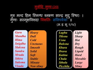 गुर्वादि गुणवाः(20)
गुरु मन्ि दिम स्निग्ध श्लक्ष्ण सवन्र मृिु स्निराः ।
गुणवाः सनमूक्षवर्शिव वर्िंशत ाः सवर्पर्ार्वाः ॥
(अ. हृ. सू. १/१८)
Guru
Mandha
Hima
Snigdha
Slaksna
Sandra
Mrudu
Sthira
Suksma
Visada
Laghu
Tiksna
Usna
Ruksna
Khara
Drava
Katina
Chala
Sthula
Picchila
Heavy
Dull
Cold
Unctuous
Smooth
Solid
Soft
Stable
Minute
Non slimy
Light
Sharp
Hot
Dry
Rough
Liquid
Hard
Movable
Large
Slimy
 