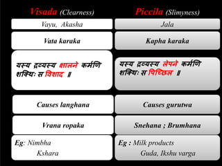 Visada (Clearness) Piccila (Slimyness)
Vayu, Akasha Jala
Vata karaka Kapha karaka
यस्य द्रव्यस्य ऺाऱने कममणण
शक्थिः स ववशाद ॥
यस्य द्रव्यस्य ऱेऩने कममणण
शक्थिः स वऩकछिऱ ॥
Causes langhana Causes gurutwa
Eg: Nimbha
Kshara
Eg : Milk products
Guda, Ikshu varga
Vrana ropaka Snehana ; Brumhana
 