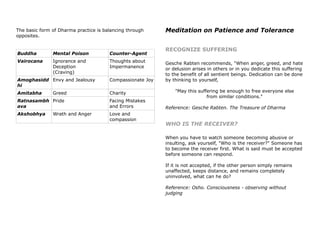 The basic form of Dharma practice is balancing through
opposites.
Buddha Mental Poison Counter-Agent
Vairocana Ignorance and
Deception
(Craving)
Thoughts about
Impermanence
Amoghasidd
hi
Envy and Jealousy Compassionate Joy
Amitabha Greed Charity
Ratnasambh
ava
Pride Facing Mistakes
and Errors
Akshobhya Wrath and Anger Love and
compassion
Meditation on Patience and Tolerance
RECOGNIZE SUFFERING
Gesche Rabten recommends, "When anger, greed, and hate
or delusion arises in others or in you dedicate this suffering
to the benefit of all sentient beings. Dedication can be done
by thinking to yourself,
"May this suffering be enough to free everyone else
from similar conditions."
Reference: Gesche Rabten. The Treasure of Dharma
WHO IS THE RECEIVER?
When you have to watch someone becoming abusive or
insulting, ask yourself, "Who is the receiver?" Someone has
to become the receiver first. What is said must be accepted
before someone can respond.
If it is not accepted, if the other person simply remains
unaffected, keeps distance, and remains completely
uninvolved, what can he do?
Reference: Osho. Consciousness - observing without
judging
 