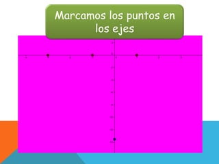 Marcamos los puntos en
los ejes
 