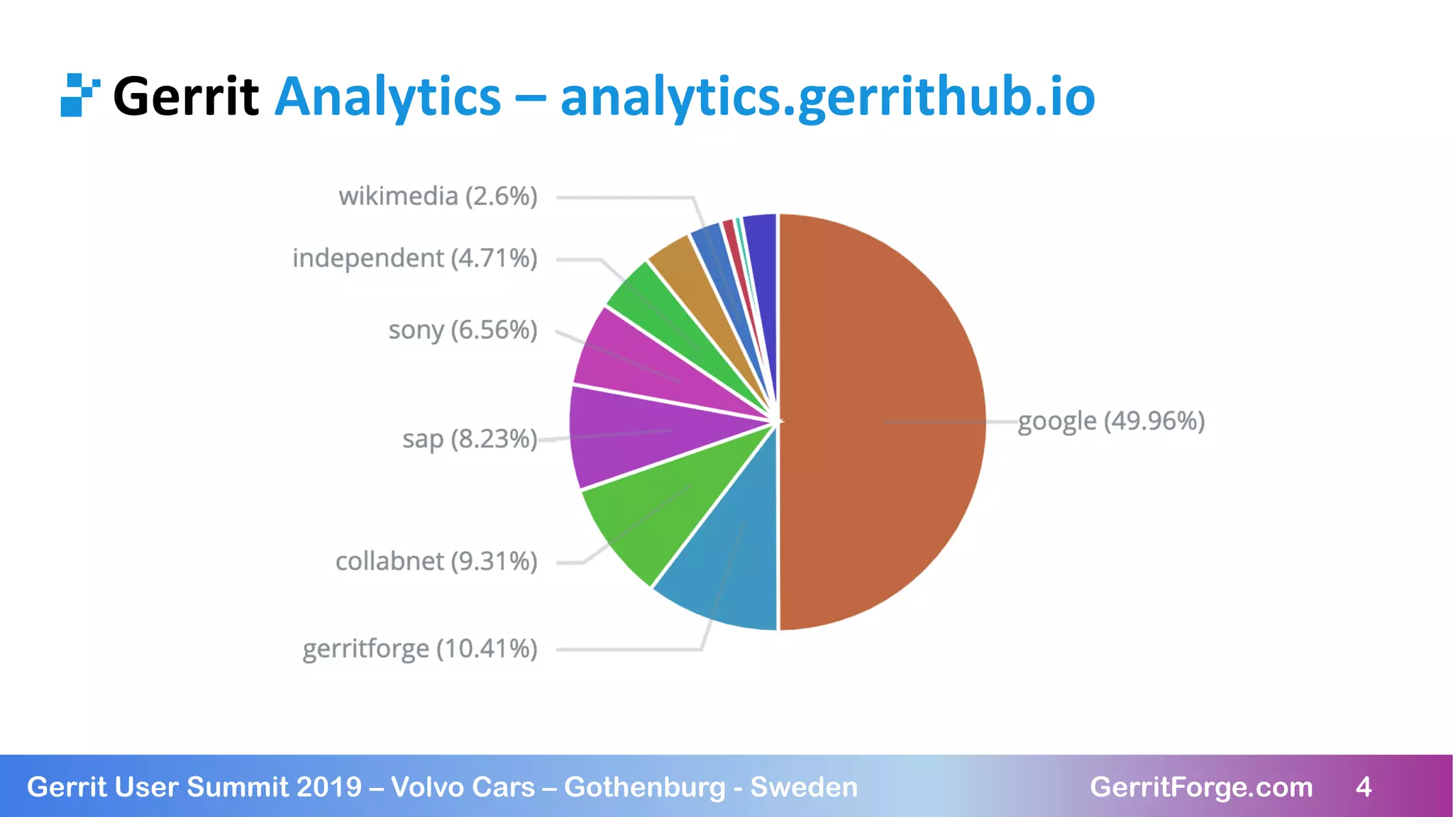 4Gerrit User Summit 2019 – Volvo Cars – Gothenburg - Sweden GerritForge.com 4
Gerrit Analytics – analytics.gerrithub.io
 