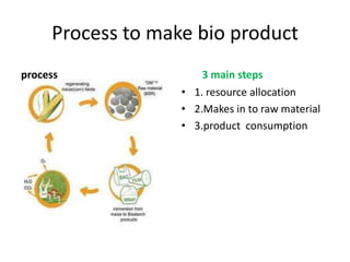 Process to make bio product
process                3 main steps
                   • 1. resource allocation
                   • 2.Makes in to raw material
                   • 3.product consumption
 