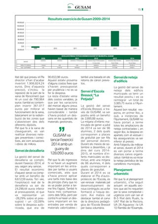 15
litat del que preveu el Pla
director s’han d’acabar
invertint 1.906.824,24
euros. Dins d’aquesta
previsió, s’inclou la
reposició de la part de la
xarxa de fibrociment que
té un cost de 790.964
euros i també es contem-
plen invertir 361.017
euros per millorar el
funcionament de la xarxa,
bàsicament en la redistri-
bució de les zones que
s’abasteixen des dels
diferents dipòsits.
Pel que fa a la xarxa de
clavegueram, es van
realitzar diverses nete-
ges preventives i correc-
tives, així com actuacions
i obres de millora.
Serveidedeixalleria
La gestió del servei de
deixalleria va complir,
durant l’exercici 2014, el
seu segon any sencer.
El resultat econòmic
d’aquest servei va comp-
tar amb un benefici de
6.612,59 euros. Tot i així,
l’explotació real de la
deixalleria va ser de
24.298,44 euros inferior
al pressupostat, el que
va representar un
-28,29% sobre el pres-
supost i un -32,08%
sobre la despesa auto-
ritzada, que era de
90.653,98 euros.
Aquest estalvi provenia
d’alguns costos fixes que
s’havien pressupostat
per prudència i no es va
fer la despesa.
La resta d’estalvi venia
dels costos variables, ja
que per les variacions
del mercat alguns preus
havien baixat de manera
considerable i també
s’havia produït un des-
cens en les quantitats de
materials gestionats.
també una baixada en els
retorns de cànon previs-
tos.
Serveid’Escola
Bressol,“La
Petjada”
La gestió del servei
d’Escola Bressol, a tra-
vés de GUSAM, va ser
positiu amb un benefici
de 2.895,88 euros.
La mitjana d’infants ma-
triculats de gener a juliol
de 2014 va ser de 96
alumnes, 2 dels quals
corresponen a places
de gratuïtat per ser fills
del personal docent.
Durant els mesos de se-
tembre a desembre, i ja
dins del curs 2014-
2015, el nombre d’in-
fants matriculats va dis-
minuir, amb una mitjana
de 86 alumnes, 4 dels
quals corresponien a
places de gratuïtat.
Durant el 2014 es va
elaborar el Pla d’auto-
protecció de l’Escola, es
van renovar materials pel
desenvolupament de
nous continguts i es va fer
formació a l’equip do-
cent. Així mateix cal
destacar també el canvi
de la directora pedagò-
gica de l’Escola Bressol
per baixa voluntària.
Serveideneteja
d’edificis
La gestió del servei de
neteja dels edificis
municipals va tenir un
resultat positiu i es va
reintegrar un total de
3.385,75 euros a l’Ajun-
tament.
Aquest bon resultat res-
ponia, en primer lloc, a
què, a instàncies de
l’Ajuntament, GUSAM no
havia portart a terme
totes les ampliacions de
neteja contractades i, en
segon lloc, la despesa en
apartats com el vestuari i
les assegurances va ser
inferior al previst.
Amb l’objectiu de millorar
el servei, durant el 2014
es van portar a terme
diversos canvis organit-
zatius i també es va iniciar
la neteja periòdica de les
cartelleres municipals.
Planejament
urbanístic
Pel que fa al planejament
urbanístic, s’ha seguit
actuant en aquells sec-
tors que així ho requerien
per la seva complexitat i
urgència com van ser el
B-5 Rial dels Ruals, la
UA7 Rial de la Rectora,
UA 26 Aiguaviva i la UA
10 Rambla de l’Eixample.
ResultatsexercicisdeGusam2009-2014
GUSAM va
tancarl’exercici
2014 amb un
guanyde
128.093 euros
’’
Pel que fa als ingressos
hi va haver un augment
important en les entra-
des per tarifes a usuaris
comercials, atès que
s’havia previst aplicar
una tarifa més baixa des
de principis d’any que no
es va poder portar a ter-
me fins l’agost. També hi
havia més compensa-
cions dels SIGs, però per
contra hi va haver un des-
cens important en les
entrades per venda de
materials valoritzables i
 