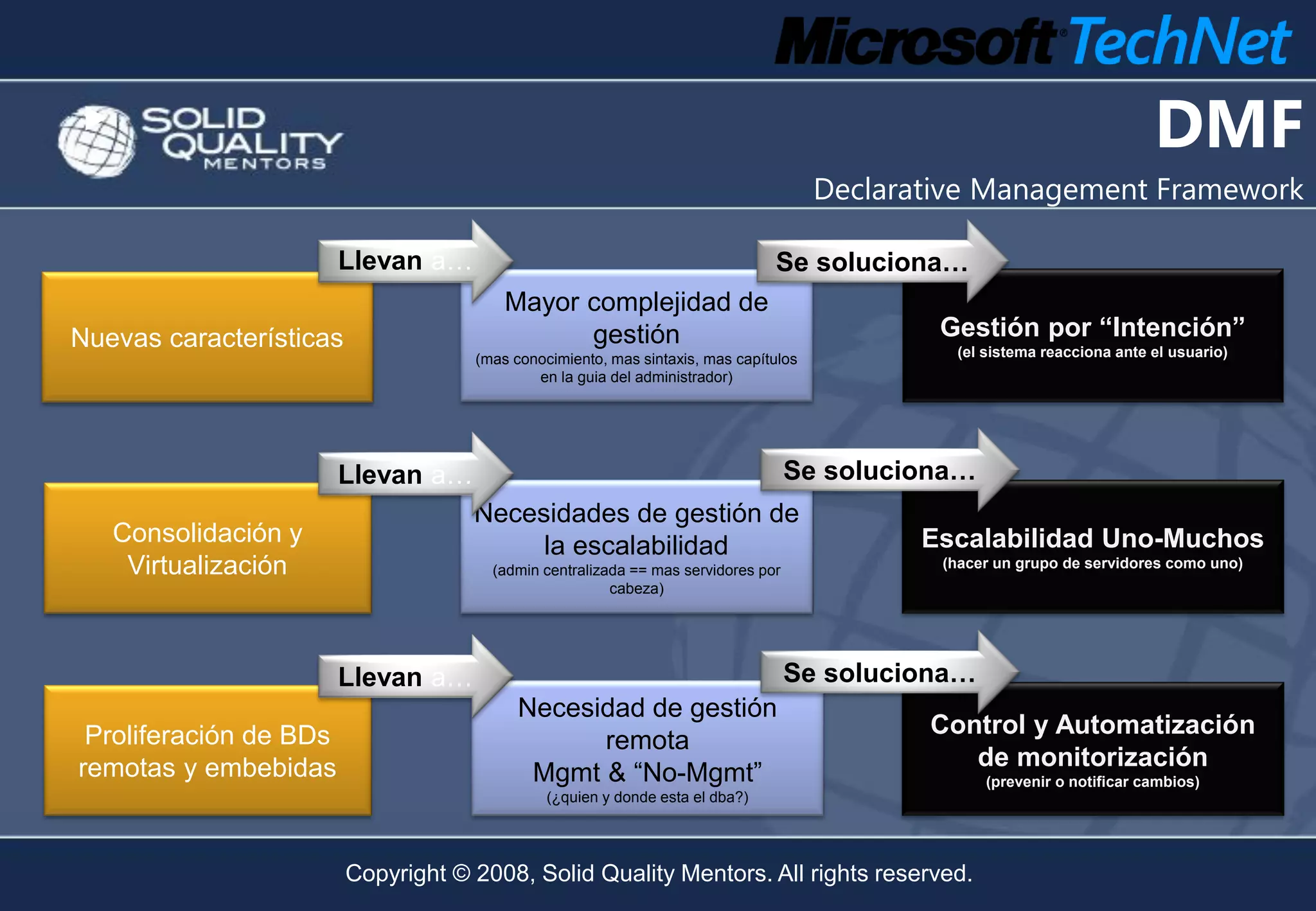 DMF
                                                                                      Declarative Management Framework

                        Llevan a…                                              Se soluciona…
                                         Mayor complejidad de
Nuevas características                         gestión                                        Gestión por “Intención”
                                     (mas conocimiento, mas sintaxis, mas capítulos            (el sistema reacciona ante el usuario)
                                             en la guia del administrador)




                        Llevan a…                                                  Se soluciona…
                                     Necesidades de gestión de
   Consolidación y                        la escalabilidad                                   Escalabilidad Uno-Muchos
    Virtualización                     (admin centralizada == mas servidores por              (hacer un grupo de servidores como uno)
                                                        cabeza)




                        Llevan a…                                                  Se soluciona…
                                           Necesidad de gestión
 Proliferación de BDs                                                                        Control y Automatización
                                                 remota
                                                                                                de monitorización
remotas y embebidas                         Mgmt & “No-Mgmt”                                       (prevenir o notificar cambios)
                                               (¿quien y donde esta el dba?)




                         Copyright © 2008, Solid Quality Mentors. All rights reserved.
 