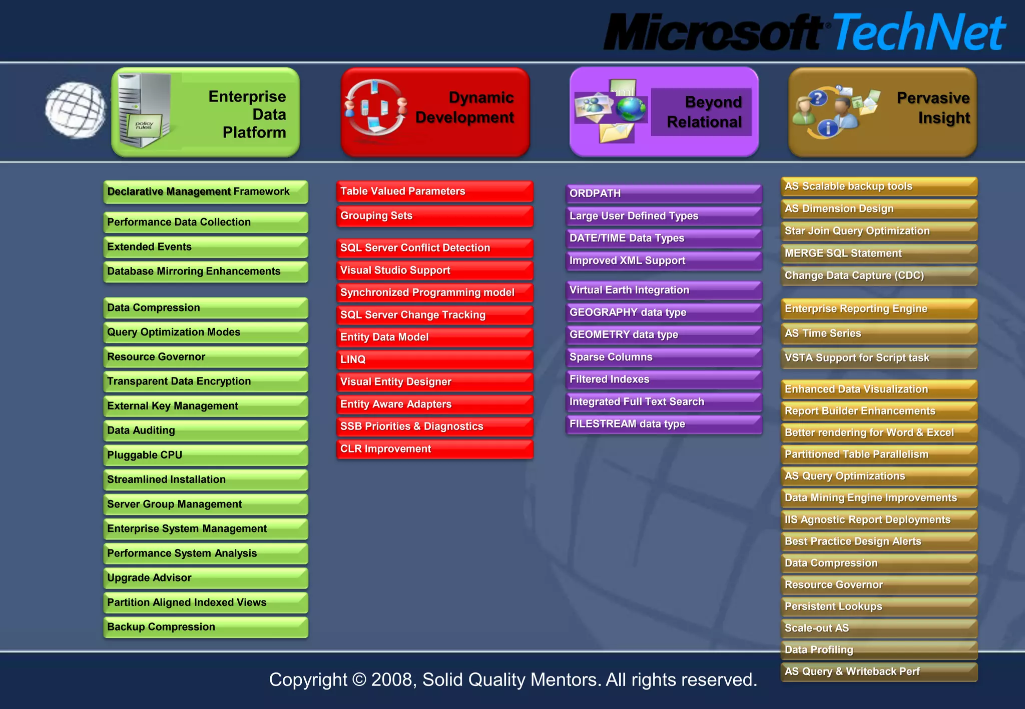 Enterprise                                Dynamic                            Beyond                           Pervasive
                         Data                             Development                          Relational                           Insight
                     Platform


Declarative Management Framework          Table Valued Parameters                                           AS Scalable backup tools
                                                                           ORDPATH
                                                                                                            AS Dimension Design
                                          Grouping Sets                    Large User Defined Types
Performance Data Collection
                                                                                                            Star Join Query Optimization
                                                                           DATE/TIME Data Types
Extended Events                           SQL Server Conflict Detection
                                                                                                            MERGE SQL Statement
                                                                           Improved XML Support
Database Mirroring Enhancements           Visual Studio Support
                                                                                                            Change Data Capture (CDC)
                                          Synchronized Programming model   Virtual Earth Integration
Data Compression                                                           GEOGRAPHY data type              Enterprise Reporting Engine
                                          SQL Server Change Tracking
Query Optimization Modes                  Entity Data Model                GEOMETRY data type               AS Time Series

Resource Governor                         LINQ                             Sparse Columns                   VSTA Support for Script task

Transparent Data Encryption               Visual Entity Designer           Filtered Indexes
                                                                                                            Enhanced Data Visualization
External Key Management                   Entity Aware Adapters            Integrated Full Text Search
                                                                                                            Report Builder Enhancements
                                          SSB Priorities & Diagnostics     FILESTREAM data type
Data Auditing                                                                                               Better rendering for Word & Excel
                                          CLR Improvement
Pluggable CPU                                                                                               Partitioned Table Parallelism

Streamlined Installation                                                                                    AS Query Optimizations

                                                                                                            Data Mining Engine Improvements
Server Group Management
                                                                                                            IIS Agnostic Report Deployments
Enterprise System Management
                                                                                                            Best Practice Design Alerts
Performance System Analysis
                                                                                                            Data Compression
Upgrade Advisor
                                                                                                            Resource Governor
Partition Aligned Indexed Views                                                                             Persistent Lookups
Backup Compression                                                                                          Scale-out AS

                                                                                                            Data Profiling

                                                                                                            AS Query & Writeback Perf
                                  Copyright © 2008, Solid Quality Mentors. All rights reserved.
 