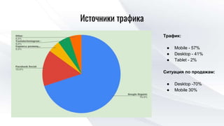 Источники трафика
Трафик:
● Mobile - 57%
● Desktop - 41%
● Tablet - 2%
Ситуация по продажам:
● Desktop -70%
● Mobile 30%
 