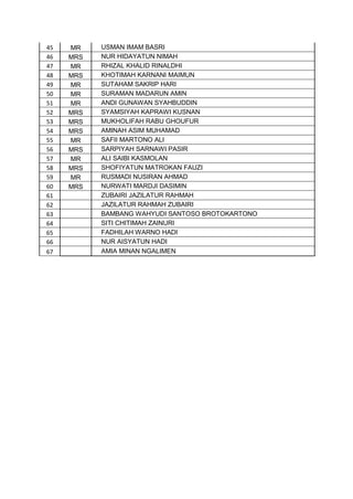 45
46
47
48
49
50
51
52
53
54
55
56
57
58
59
60
61
62
63
64
65
66
67

MR
MRS
MR
MRS
MR
MR
MR
MRS
MRS
MRS
MR
MRS
MR
MRS
MR
MRS

USMAN IMAM BASRI
NUR HIDAYATUN NIMAH
RHIZAL KHALID RINALDHI
KHOTIMAH KARNANI MAIMUN
SUTAHAM SAKRIP HARI
SURAMAN MADARUN AMIN
ANDI GUNAWAN SYAHBUDDIN
SYAMSIYAH KAPRAWI KUSNAN
MUKHOLIFAH RABU GHOUFUR
AMINAH ASIM MUHAMAD
SAFII MARTONO ALI
SARPIYAH SARNAWI PASIR
ALI SAIBI KASMOLAN
SHOFIYATUN MATROKAN FAUZI
RUSMADI NUSIRAN AHMAD
NURWATI MARDJI DASIMIN
ZUBAIRI JAZILATUR RAHMAH
JAZILATUR RAHMAH ZUBAIRI
BAMBANG WAHYUDI SANTOSO BROTOKARTONO
SITI CHITIMAH ZAINURI
FADHILAH WARNO HADI
NUR AISYATUN HADI
AMIA MINAN NGALIMEN

 