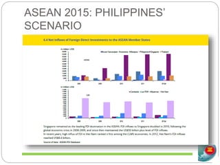 ASEAN 2015: PHILIPPINES’
SCENARIO
 