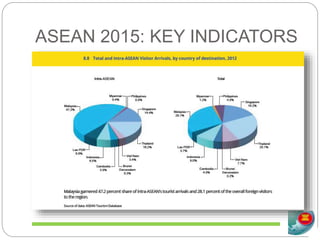 ASEAN 2015: KEY INDICATORS
 