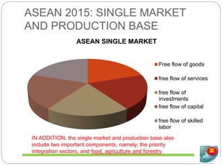 ASEAN 2015: SINGLE MARKET
AND PRODUCTION BASE
ASEAN SINGLE MARKET
Free flow of goods
free flow of services
free flow of
investments
free flow of capital
free flow of skilled
labor
IN ADDITION, the single market and production base also
include two important components, namely, the priority
integration sectors, and food, agriculture and forestry.
 