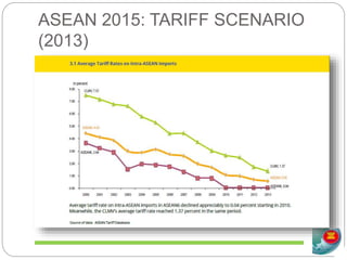 ASEAN 2015: TARIFF SCENARIO
(2013)
 