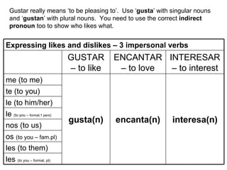 Gustar really means ‘to be pleasing to’.  Use ‘ gusta ’ with singular nouns and ‘ gustan ’ with plural nouns.  You need to use the correct  indirect pronoun  too to show who likes what. Expressing likes and dislikes – 3 impersonal verbs GUSTAR – to like ENCANTAR – to love INTERESAR – to interest me (to me) gusta(n) encanta(n) interesa(n) te (to you) le (to him/her) le  (to you –  formal,1 pers ) nos (to us) os  (to you – fam.pl) les (to them) les  (to you – formal, pl) 