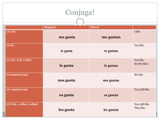 Conjuga!
Singular Plural
(A mí)
me gusta me gustan
I like
(A ti)
te gusta te gustan
You like
(A Ud., a él, a ella)
le gusta le gustan
You like
he/she likes
(A nosotros/as)
nos gusta nos gustan
We like
(A vosotros/as)
os gusta os gustan
You (all) like
(A Uds., a ellos, a ellas)
les gusta les gustan
You (all) like
They like
 