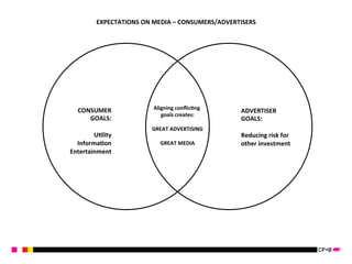 EXPECTATIONS 
ON 
MEDIA 
– 
CONSUMERS/ADVERTISERS 
CONSUMER 
GOALS: 
U.lity 
Informa.on 
Entertainment 
ADVERTISER 
GOALS: 
Reducing 
risk 
for 
other 
investment 
Aligning 
conflic.ng 
goals 
creates: 
GREAT 
ADVERTISING 
GREAT 
MEDIA 
 