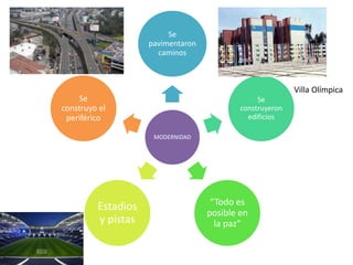 MODERNIDAD
Se
pavimentaron
caminos
Se
construyeron
edificios
“Todo es
posible en
la paz”
Estadios
y pistas
Se
construyo el
periférico
Villa Olímpica
 