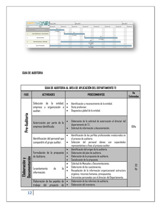 GUIA DE AUDITORIA



                              GUIA DE AUDITORIA AL AREA DE APLICACIÓN DEL DEPARTAMENTO TI
                                                                                                                          Hs
   FASE                    ACTIVIDADES                                   PROCEDIMIENTOS
                                                                                                                      Estimadas

                   Selección de la entidad,           Identificación y reconocimiento de la entidad.
                   empresa u organización a           Visita preliminar.
                   auditar.                           Diagnostico global de la entidad.
   Pre-Auditoria




                                                      Elaboración de la solicitud de autorización al director del
                   Autorización por parte de la
                                                       departamento de T.I.
                   empresa identificada.              Solicitud de información y documentación.                        10Hs

                                                      Identificación de los perfiles profesionales involucrados en
                   Identificación del personal que     el proceso de auditoría.
                   compondrá el grupo auditor.        Selección del personal idóneo con capacidades
                                                       representativas a fines al proceso auditor.
                                                      Identificación del origen de la auditoria.
                   Formulación de la propuesta        Elaboración del plan de auditoría.
                   de Auditoria.                      Elaboración de la propuesta de auditoría.
Documentación
 Elaboración y




                                                      Socialización de la propuesta.
                                                      Solicitud de Manuales y Documentaciones.
                                                                                                                           32
                                                      Elaboración de los cuestionarios.
                   Levantamiento      de      la                                                                           Hs
                                                      Recopilación de la información organizacional: estructura
                   información.                        orgánica, recursos humanos, presupuestos.
                                                      Entrevistas personales con el director del Departamento.
                   Elaboración de los papeles de      Elaboración de los informes de auditoría.
                   trabajo del proyecto de            Elaboración del inventario.

             12
 
