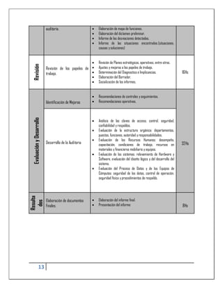 auditoría.                      Elaboración de mapa de funciones.
                                                           Elaboración del dictamen preliminar.
                                                           Informe de las desviaciones detectadas.
                                                           Informe de las situaciones encontradas.(situaciones,
                                                            causas y soluciones)


                                                           Revisión de Planes estratégicos, operativos, entre otros.
 Revisión




                           Revisión de los papeles de      Ajustes y mejoras a los papeles de trabajo.
                           trabajo.                        Determinación del Diagnostico e Implicancias.                 16Hs
                                                           Elaboración del Borrador.
                                                           Socialización de los informes.


                                                           Recomendaciones de controles y seguimientos.
                           Identificación de Mejoras       Recomendaciones operativas.
 Evaluación y Desarrollo




                                                           Análisis de las claves de acceso, control, seguridad,
                                                            confiabilidad y respaldos.
                                                           Evaluación de la estructura orgánica: departamentos,
                                                            puestos, funciones, autoridad y responsabilidades.
                                                           Evaluación de los Recursos Humanos: desempeño,
                           Desarrollo de la Auditoria       capacitación, condiciones de trabajo, recursos en             32Hs
                                                            materiales y financieros mobiliario y equipos.
                                                           Evaluación de los sistemas: relevamiento de Hardware y
                                                            Software, evaluación del diseño lógico y del desarrollo del
                                                            sistema.
                                                           Evaluación del Proceso de Datos y de los Equipos de
                                                            Cómputos: seguridad de los datos, control de operación,
                                                            seguridad física y procedimientos de respaldo.
Resulta




                           Elaboración de documentos       Elaboración del informe final.
 dos




                           Finales.                        Presentación del informe                                      8Hs




                   13
 