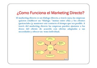 ¿Como Funciona el Marketing Directo?
El marketing directo es un dialogo directo. a través suyo, las empresas
   quieren establecer un “dialogo "mutuo entre ellas y los clientes
   (potenciales )y mantener este contacto el tiempo que sea posible. A
   través del marketing diercto las empresas pueden ajustarse a los
   deseo del cliente de acuerdo con ofertas adaptadas a sus
   necesidades y ofrecer un trato individual.
 