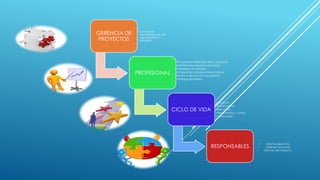 GERENCIA DE
PROYECTOS
•Control de
necesidades en una
organización o
empresa.
PROFESIONAL
•Propone la realización de un proyecto.
•Gestiona los recursos necesarios.
•Establece un método.
•Propicia los canales comunicativos.
•Revisa y ejecuta el cronograma.
•Entrega resultados.
CICLO DE VIDA
•Iniciación.
•Planificación.
•Ejecución.
•Seguimiento y control.
•Terminación
RESPONSABLES
• Director ejecutivo.
• Gerente Funcional.
• Director de Proyecto.
 