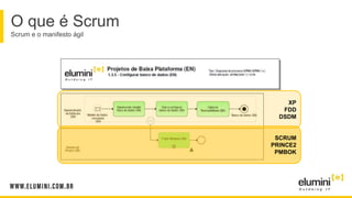 SCRUM
PRINCE2
PMBOK
XP
FDD
DSDM
O que é Scrum
Scrum e o manifesto ágil
 