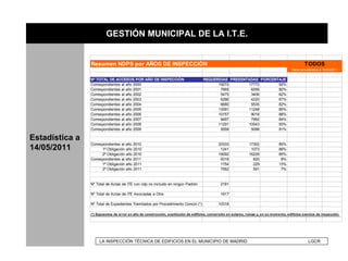 GESTIÓN MUNICIPAL DE LA I.T.E.


                Resumen NDPS por AÑOS DE INSPECCIÓN                                                                                                  TODOS
                                                                                                                                             Datos actualizados a 14/05/2011


                Nº TOTAL DE ACCESOS POR AÑO DE INSPECCIÓN                             REQUERIDAS PRESENTADAS PORCENTAJE
                Correspondientes al año 2000                                                19272       17772       92%
                Correspondientes al año 2001                                                 7665        6295       82%
                Correspondientes al año 2002                                                 5475        3406       62%
                Correspondientes al año 2003                                                 6286        4220       67%
                Correspondientes al año 2004                                                 6680        5535       82%
                Correspondientes al año 2005                                                13091       11248       85%
                Correspondientes al año 2006                                                10157        9018       88%
                Correspondientes al año 2007                                                 9497        7992       84%
                Correspondientes al año 2008                                                11291       10543       93%
                Correspondientes al año 2009                                                 5559        5096       91%

Estadística a
                Correspondientes al año 2010                                                   20333              17302              85%
14/05/2011            1ª Obligación año 2010                                                    1241               1073              86%
                      2ª Obligación año 2010                                                   19092              16229              85%
                Correspondientes al año 2011                                                    9316                820               8%
                      1ª Obligación año 2011                                                    1754                229              13%
                      2ª Obligación año 2011                                                    7562                591               7%


                Nº Total de Actas de ITE con ndp no incluido en ningún Padrón                   2181

                Nº Total de Actas de ITE Asociadas a Otra                                       1817

                Nº Total de Expedientes Tramitados por Procedimiento Común (*)                 10318

                (*) Supuestos de error en año de construcción, sustitución de edificios, conversión en solares, ruinas y, en su m om ento, edificios exentos de inspección.




                     LA INSPECCIÓN TÉCNICA DE EDIFICIOS EN EL MUNICIPIO DE MADRID                                                                       LGCR
 